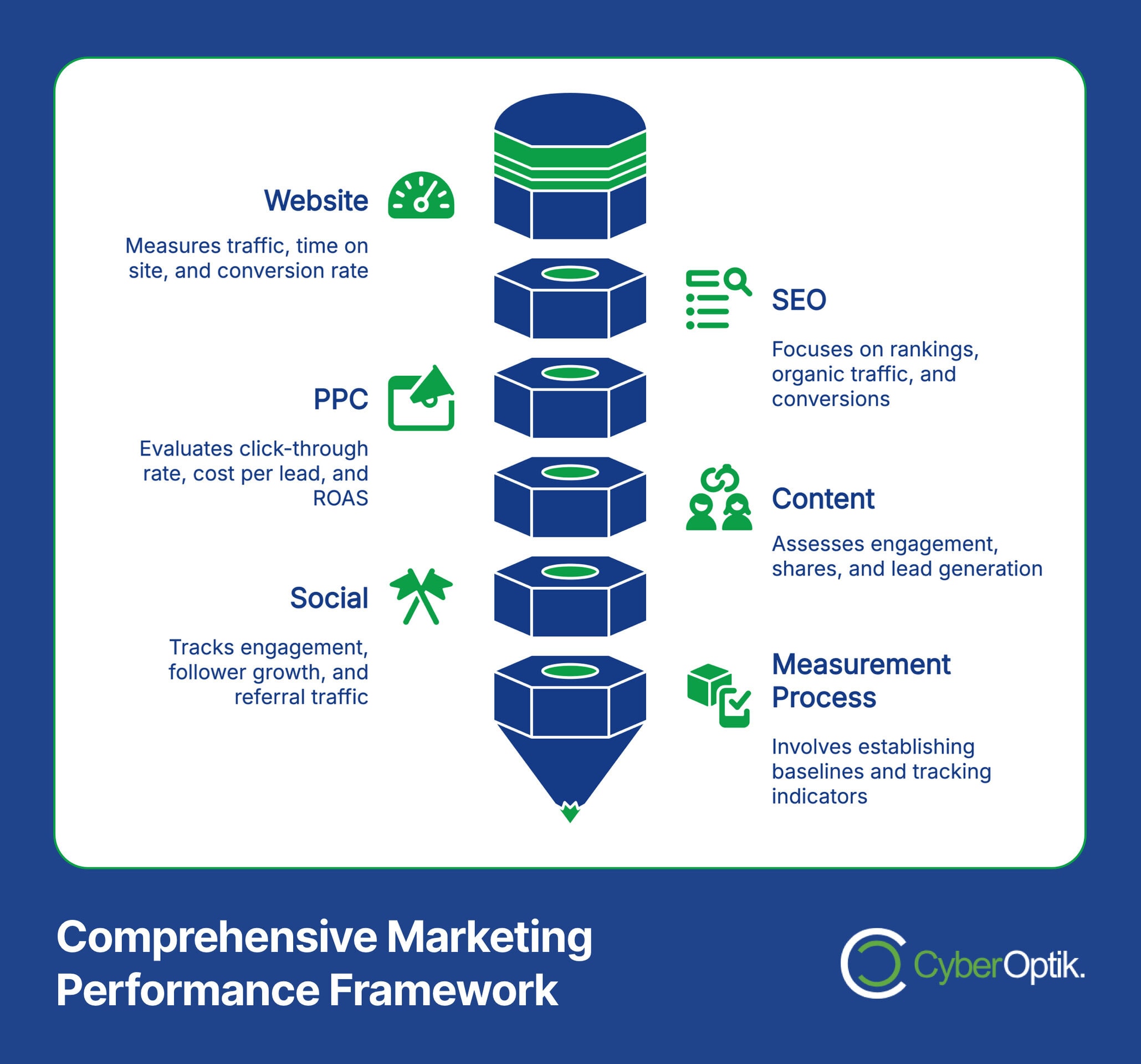 Diagram of a Comprehensive Marketing Performance Framework with components: Website, SEO, PPC, Content, Social, and Measurement Process, each with specific focus areas, by CyberOptik.