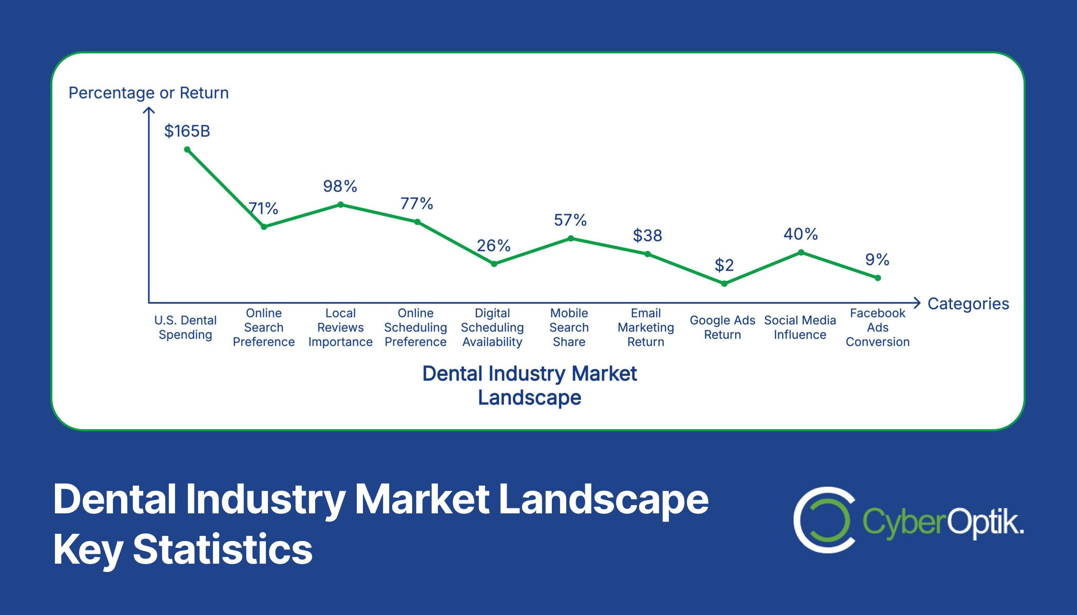 The graph titled "Dental Industry Market Landscape Key Statistics" showcases data on U.S. dental spending, the critical role of online search, and Facebook ads conversion rates, offering valuable insights into effective marketing strategies within the industry.