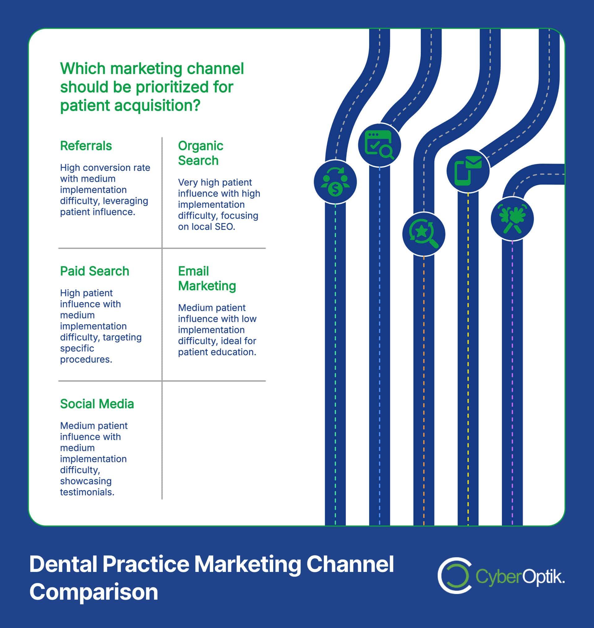 Comparison chart of marketing channels for dental practice patient acquisition. Options include referrals, organic search, paid search, email marketing, and social media with varying effectiveness. Analyzing these marketing strategies can lead to growth in securing new patients.