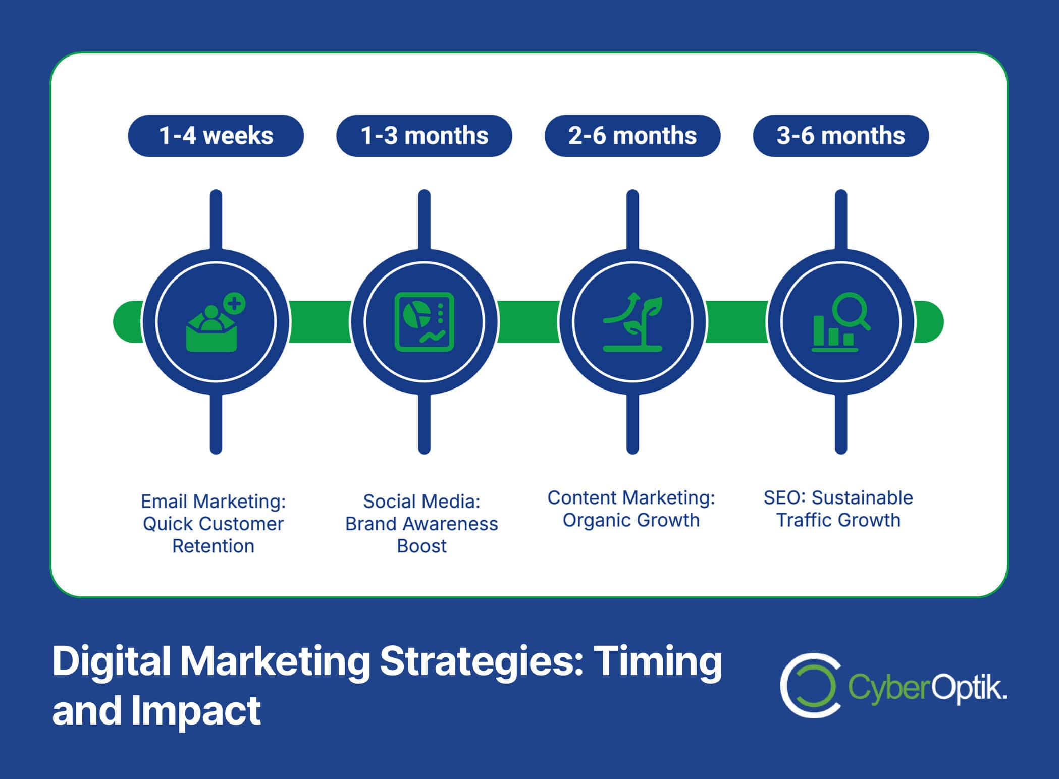 Flowchart of digital marketing strategies: Email (1-4 weeks), Social Media (1-3 months), Content (2-6 months), SEO (3-6 months) with corresponding icons and titles.