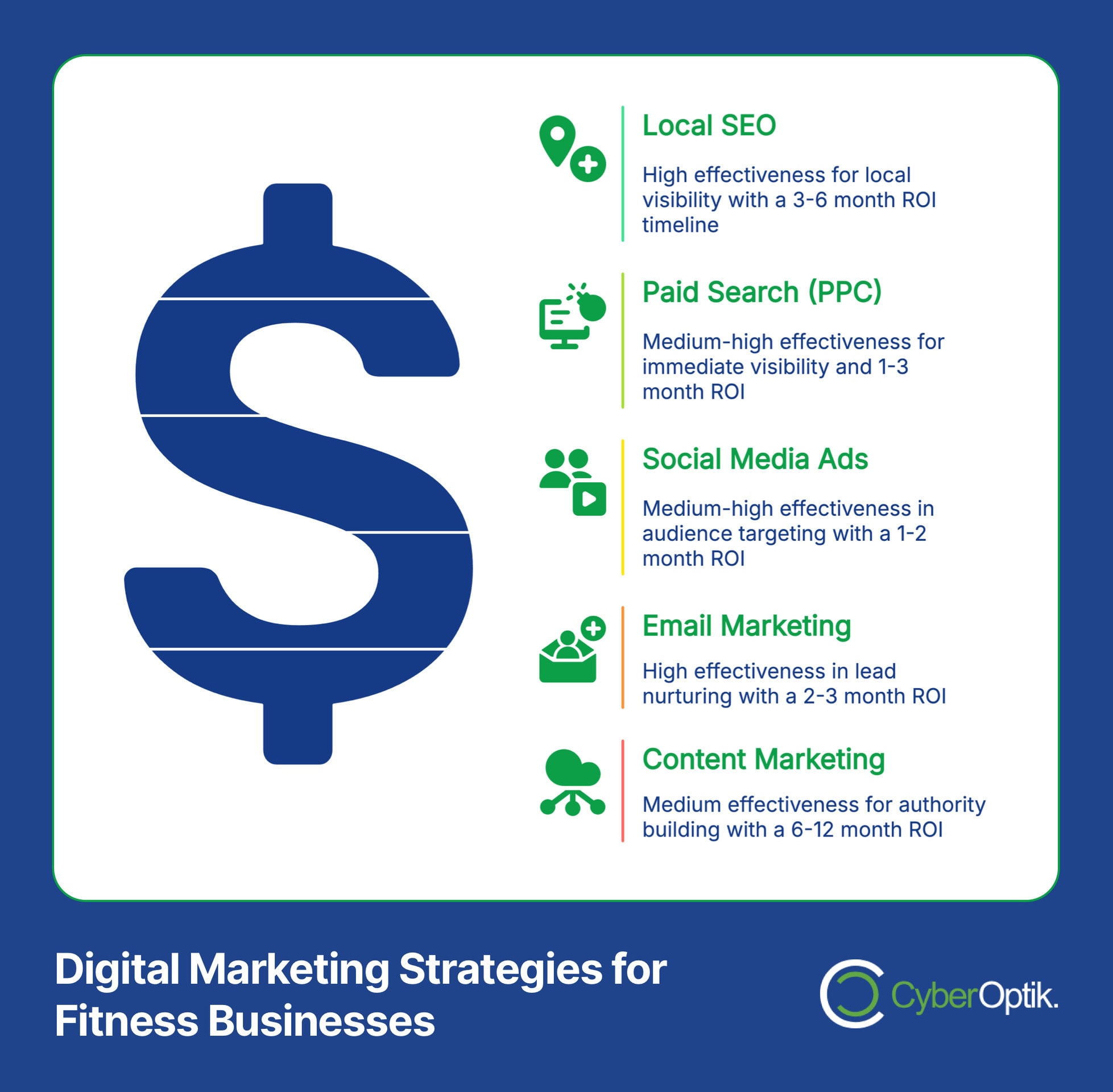 A blue dollar sign accompanies five digital marketing strategies for fitness businesses, such as Ecommerce and Local SEO. These include Paid Search, Social Media Ads, Email Marketing, and Content Marketing, each detailing effectiveness and ROI timelines to boost online sales.
