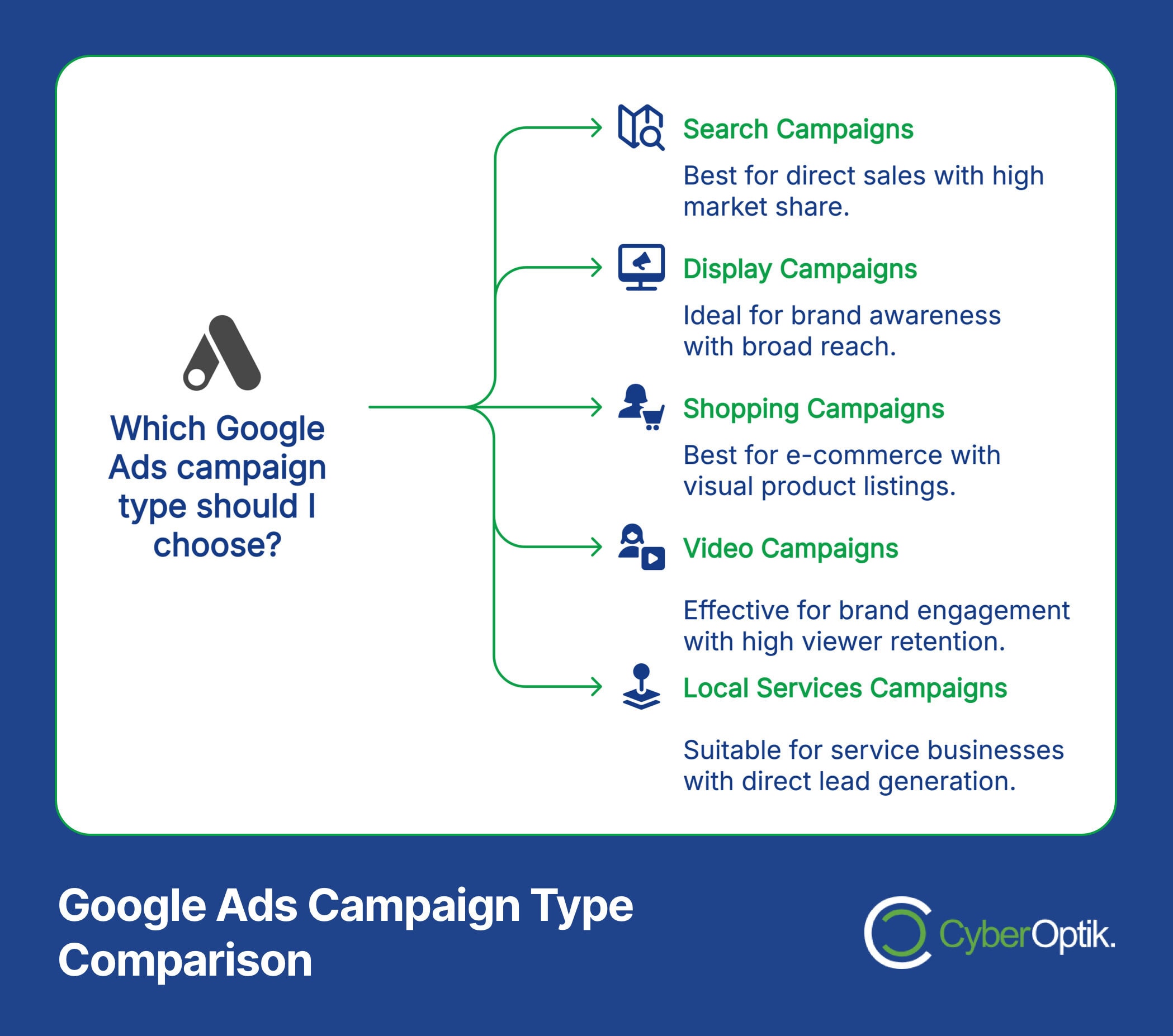 Infographic comparing Google Ads campaign types: Search, Display, Shopping, Video, and Local Services, each highlighting their best use scenarios. CyberOptik branding included.