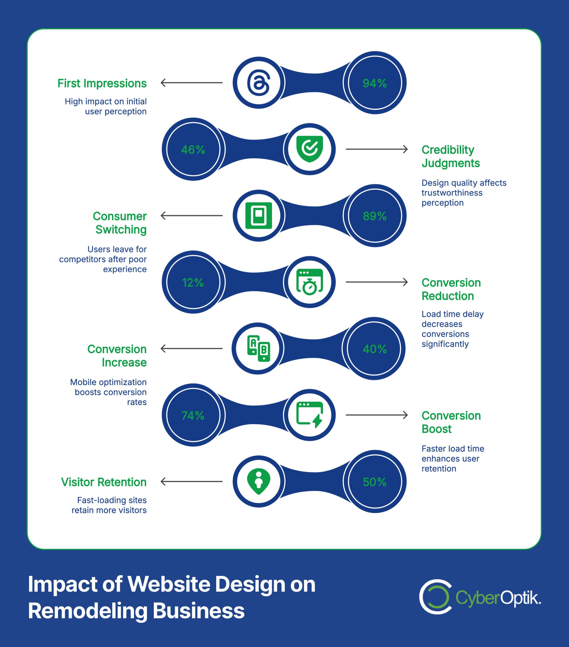 Infographic illustrating the influence of website design on remodeling businesses, emphasizing best practices like first impressions, credibility, conversion rates, and visitor retention with corresponding percentages to help increase ROI.