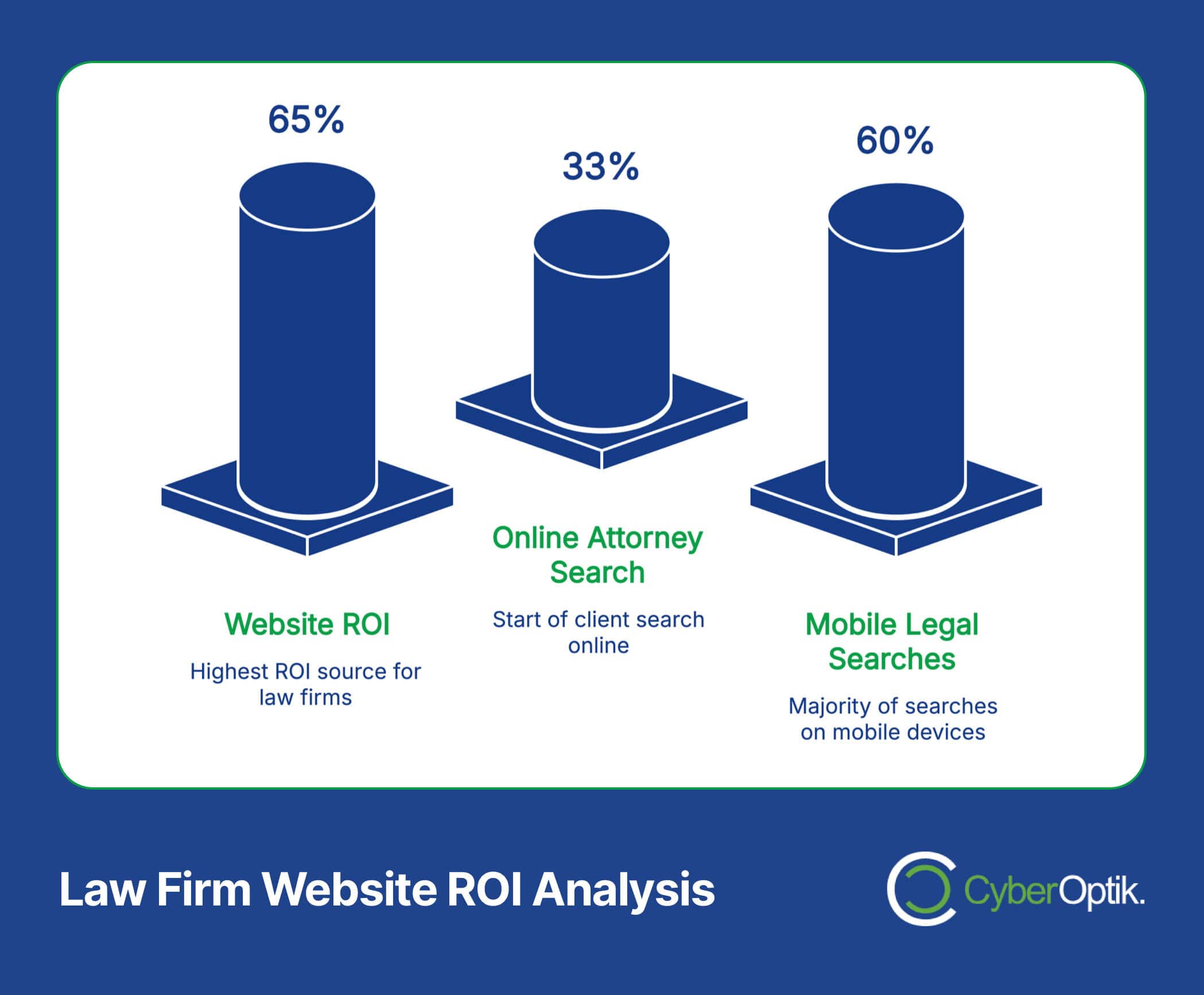 Infographic titled "Law Firm Website ROI Analysis" showing three data columns: 65% Website ROI, 33% Online Attorney Search starts, and 60% Mobile Legal Searches majority.