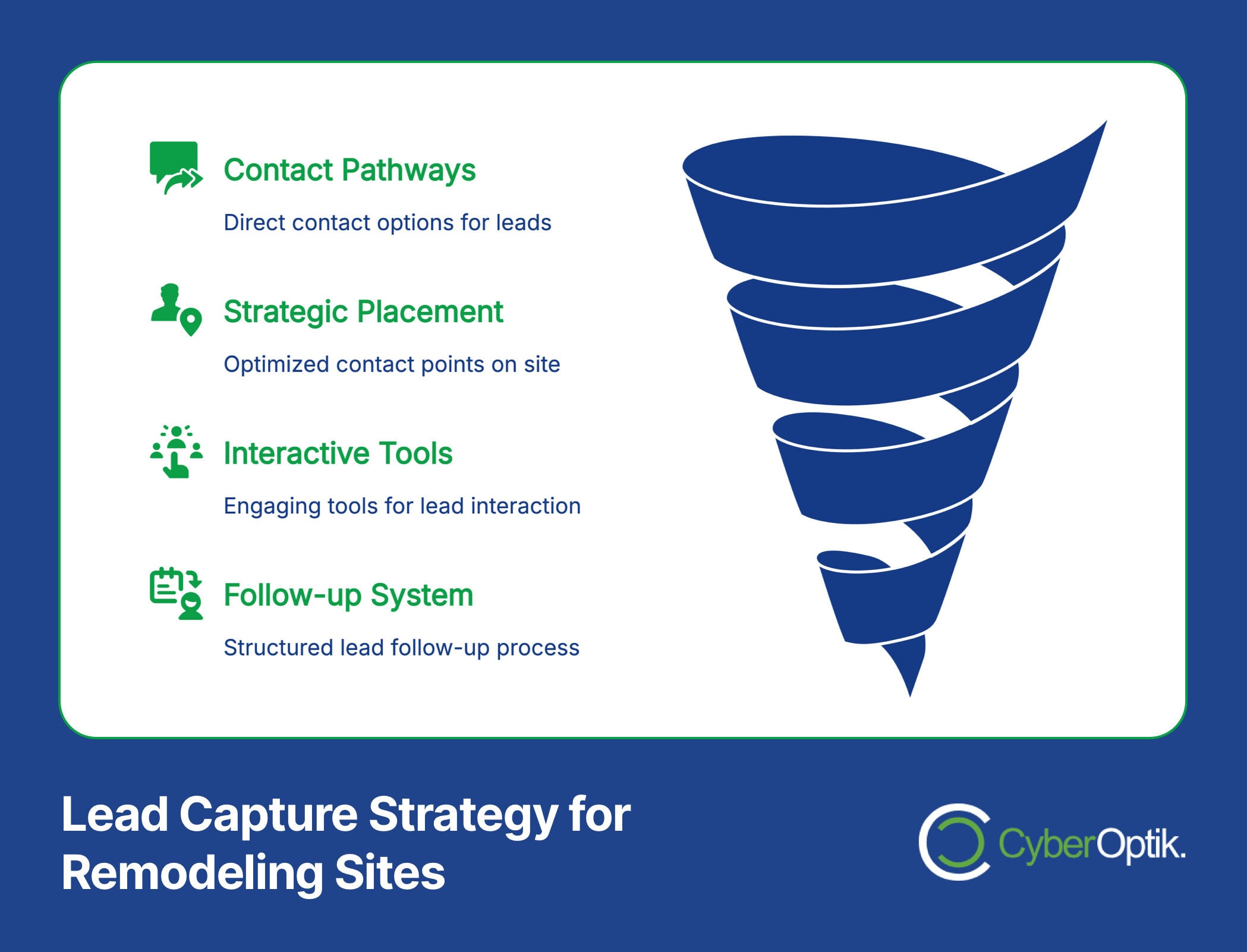 The image illustrates a lead capture strategy for remodeling sites, incorporating a funnel graphic that highlights Remodeling PPC efforts. It showcases contact pathways, strategic placement, interactive tools, and follow-up system points designed to drive conversions and boost engagement.