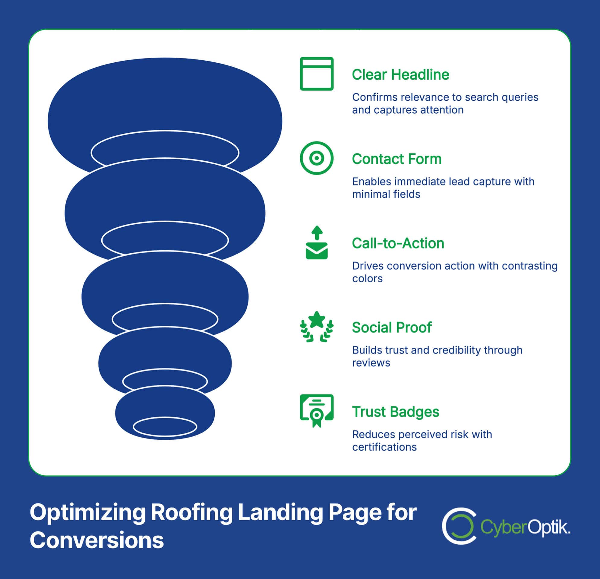 Illustration of a funnel outlining steps to optimize roofing landing pages for maximum impact: headline, contact form, call-to-action, social proof, and trust badges. Enhance your website design with these strategies and reap the corresponding benefits for increased conversions.