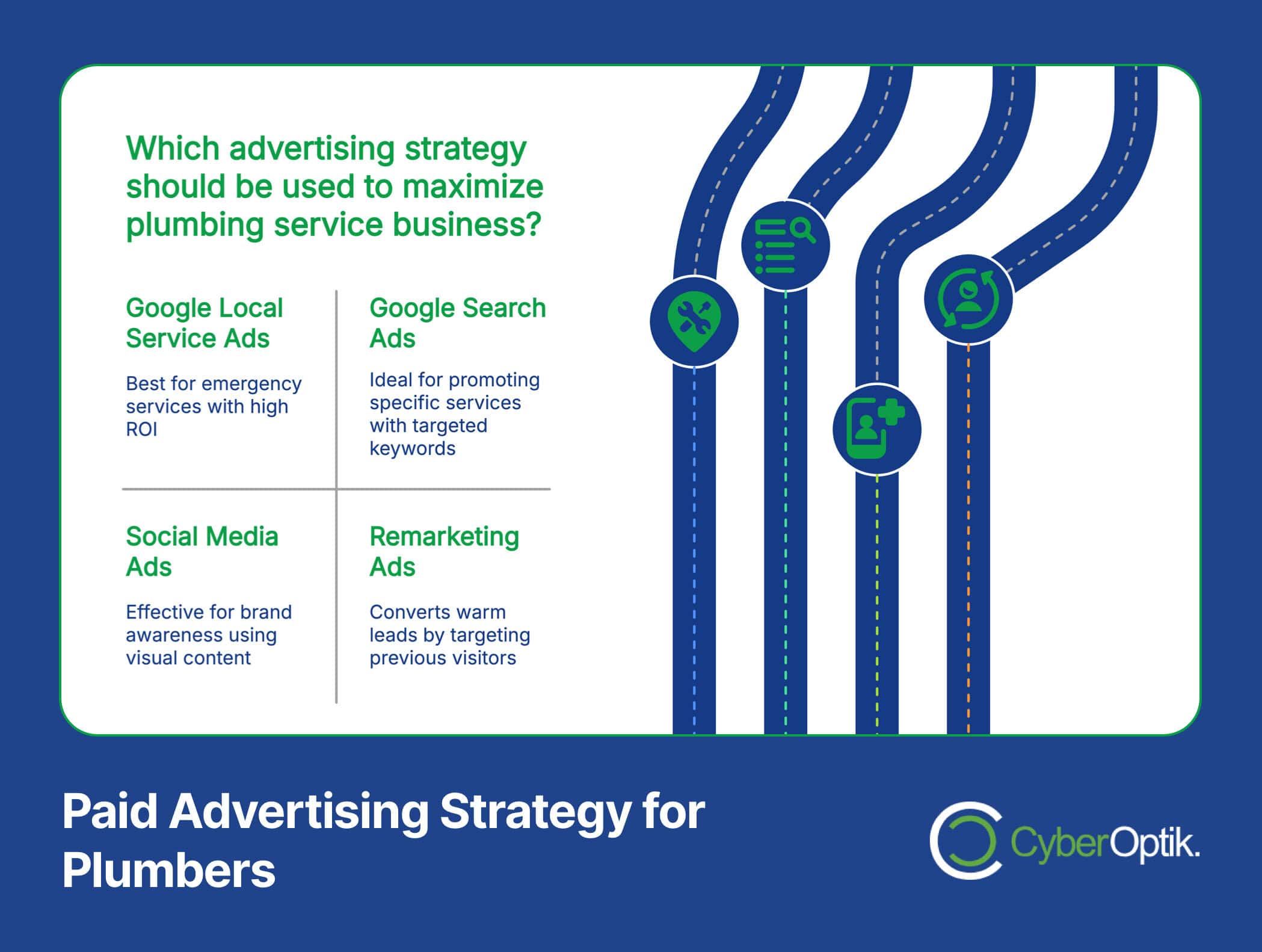Flowchart illustrating advertising strategies for plumbers: Google Local Service Ads, Google Search Ads, Social Media Ads, and Remarketing Ads. Icons highlight client engagement through these methods, boosting visibility in the home services sector.