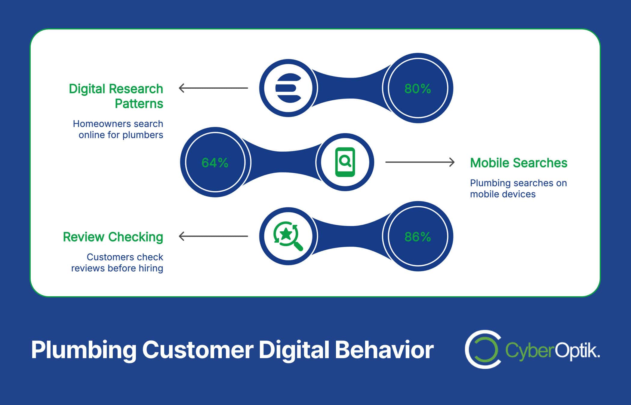 Infographic on plumbing customer digital behavior with stats: 80% digital research, 64% mobile searches, and 86% review checking. Emphasizing the importance of website design in enhancing client engagement. CyberOptik logo included.