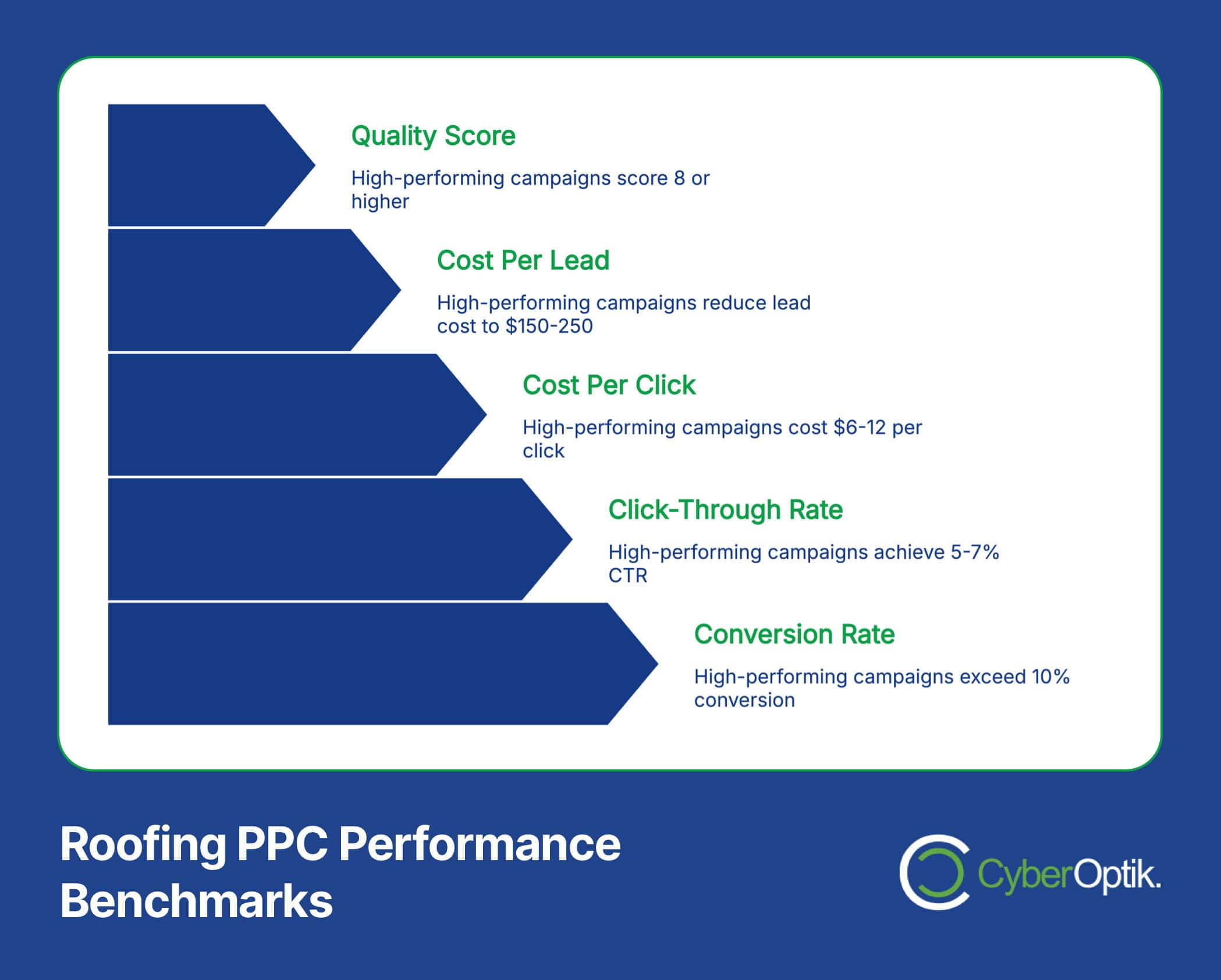 Infographic showcasing Roofing PPC benchmarks for maximum impact: Quality Score 8+, Cost Per Lead $150-$250, Cost Per Click $6-$12, Click-Through Rate 5%-7%, and Conversion Rate over 10%. Includes CyberOptik logo. Perfect for enhancing your website design strategy.