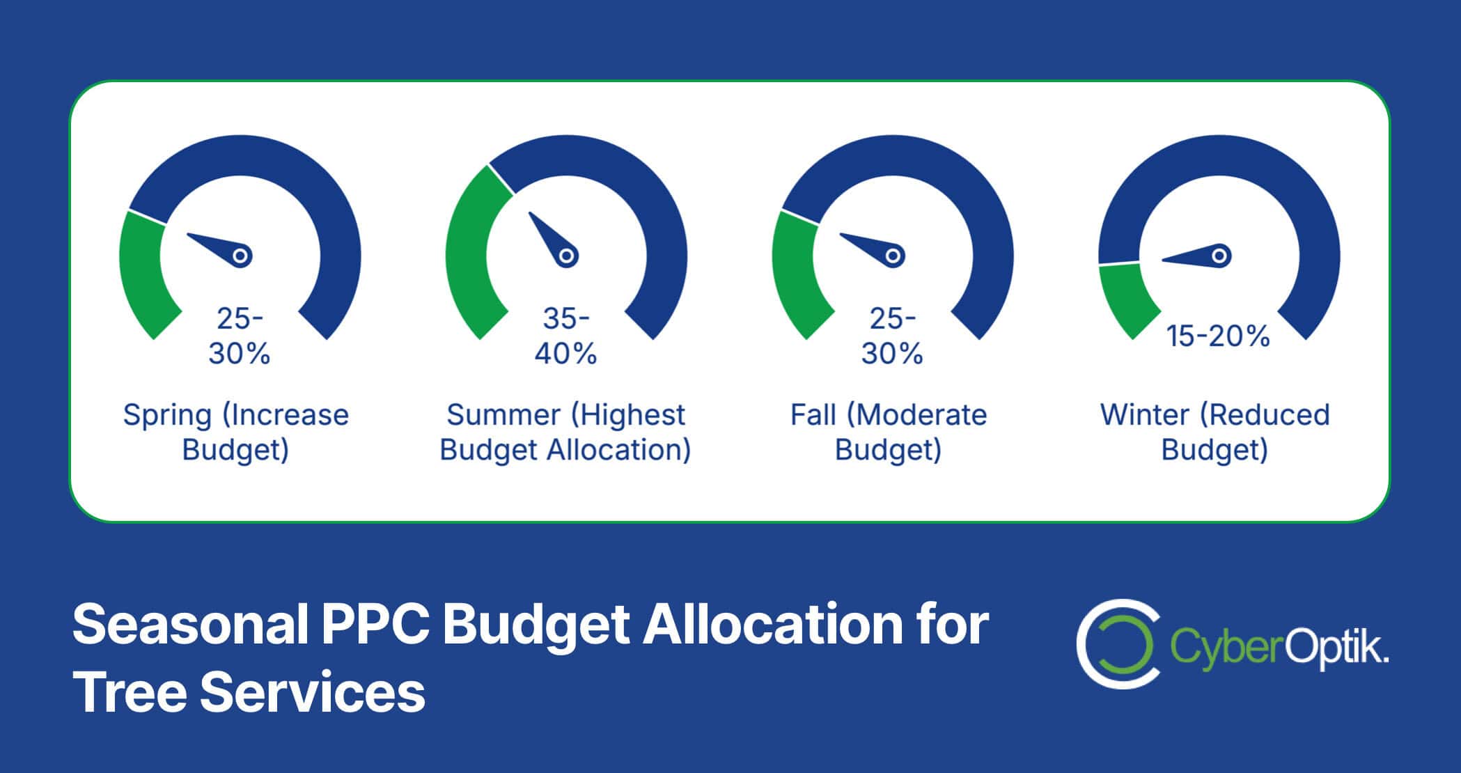Infographic displaying seasonal PPC budget allocation for tree services: Spring 25-30%, Summer 35-40%, Fall 25-30%, Winter 15-20%. Perfect for a tree service website aiming to attract more clients. Features the CyberOptik logo.