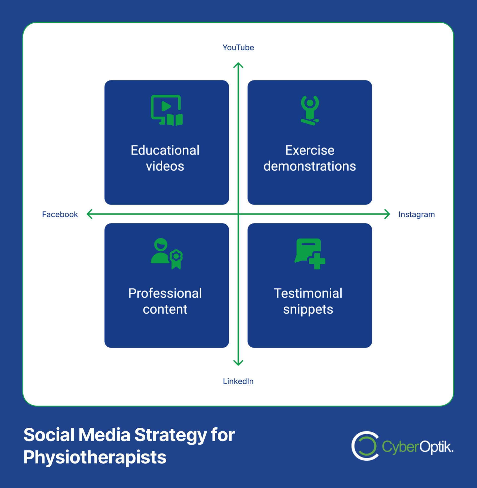 Grid diagram of social media strategies for physiotherapists and orthopedic surgeons: educational videos (YouTube), exercise demonstrations (Instagram), professional content (Facebook), testimonial snippets (LinkedIn) to boost online visibility and enhance marketing strategies.
