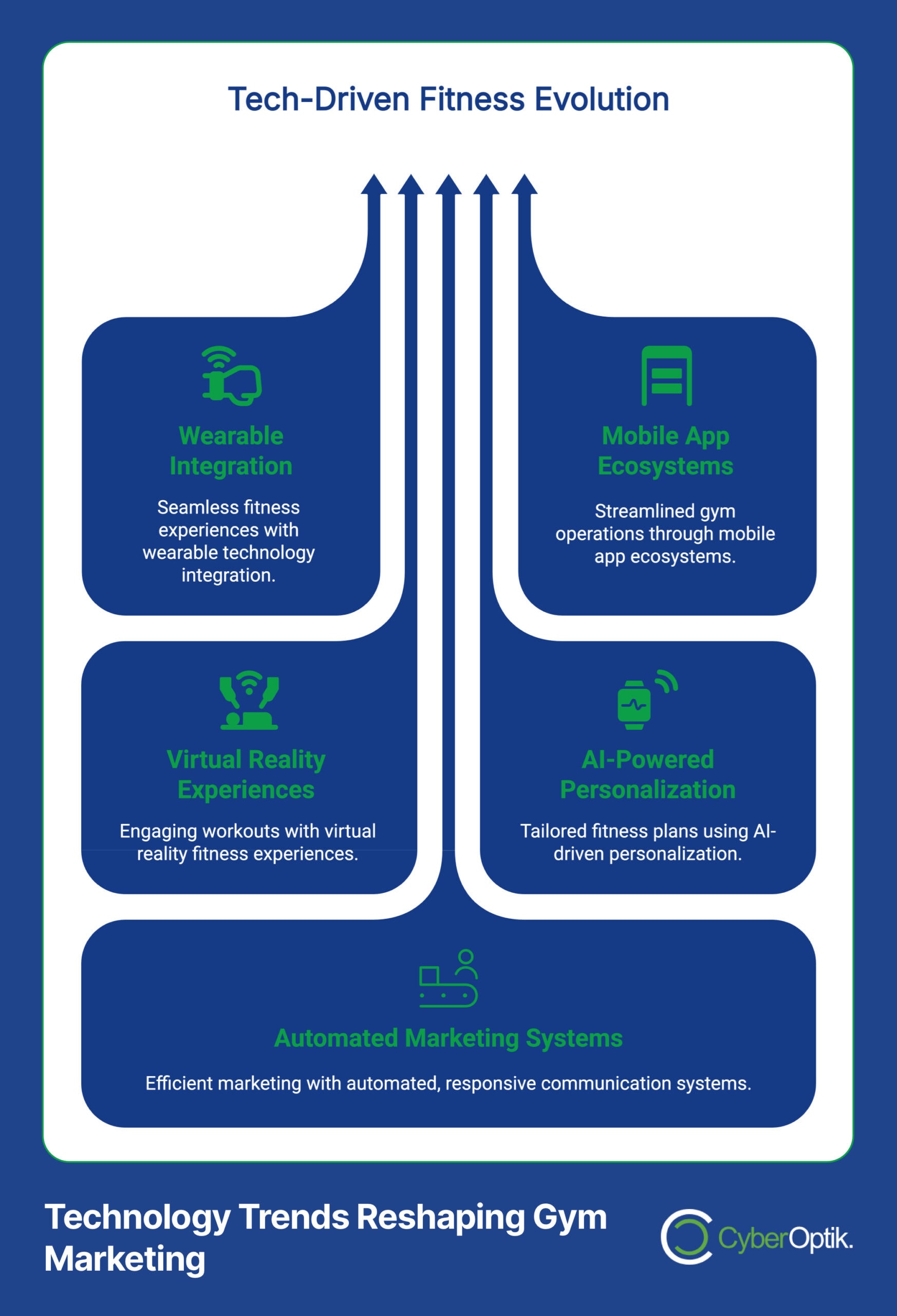 A flowchart titled "Tech-Driven Fitness Evolution" highlights technology trends in gym marketing: wearable integration, mobile app ecosystems, VR experiences, and AI personalization. It also explores ecommerce strategies and automated marketing to boost online sales.