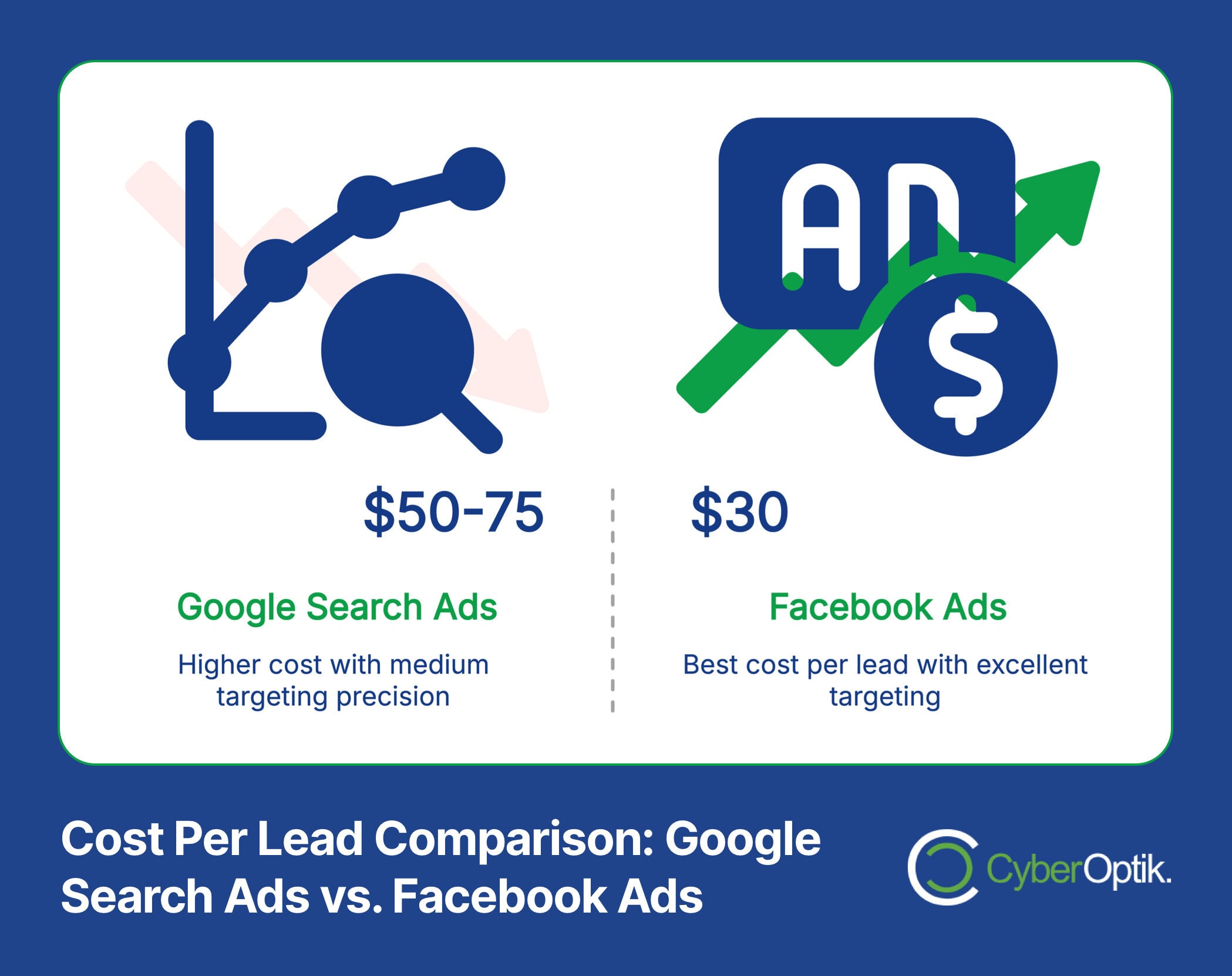 Infographic comparing cost per lead: Google Search Ads ($50-75) vs. Facebook Ads ($30). Highlights targeting precision and maximum impact for cost-effectiveness. Ideal for businesses like roofing website design. Logo: CyberOptik.