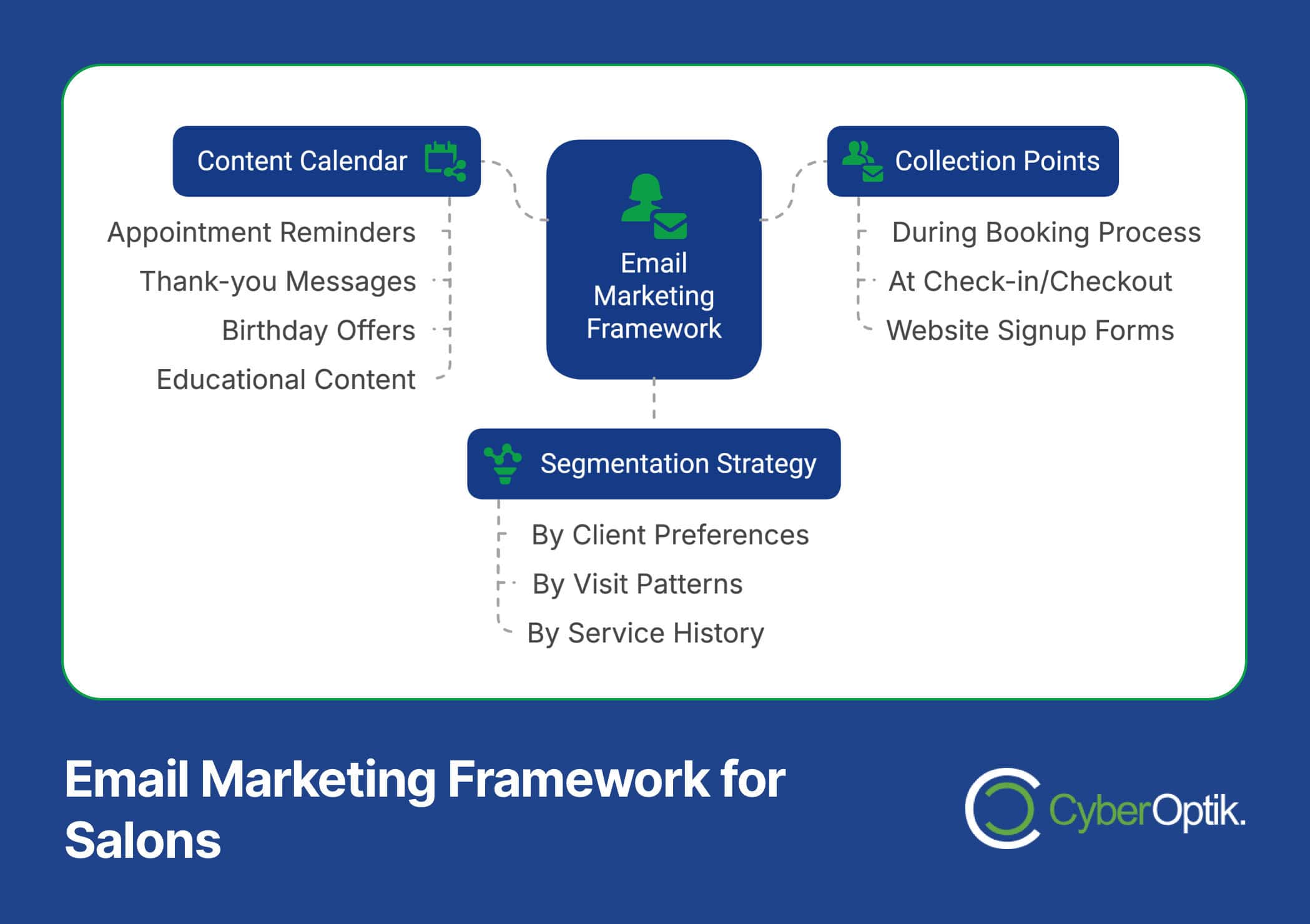 Infographic titled "Email Marketing Framework for Salons" showcasing content calendar, collection points, and segmentation strategy. Ideal for boosting online sales through effective marketing strategies, featuring the CyberOptik logo.
