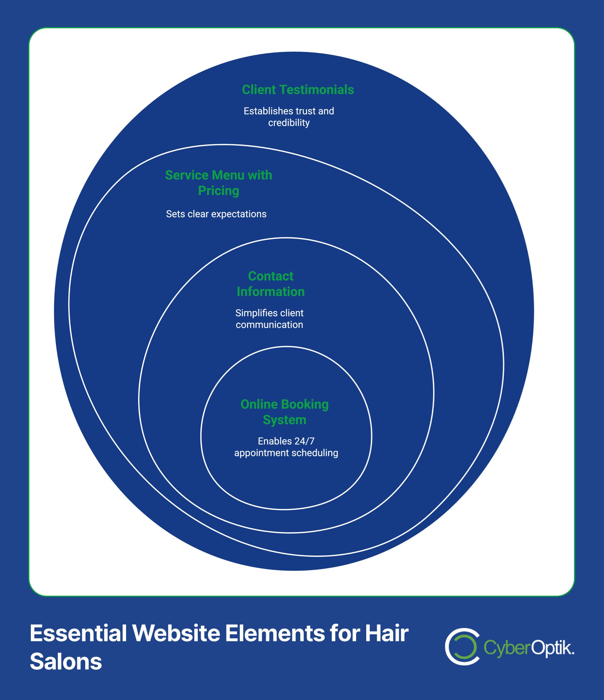 Concentric circles listing essential website elements for hair salons: online booking, contact info, service menu with pricing, client testimonials. Effective marketing strategies can drive online sales. CyberOptik logo at the bottom.