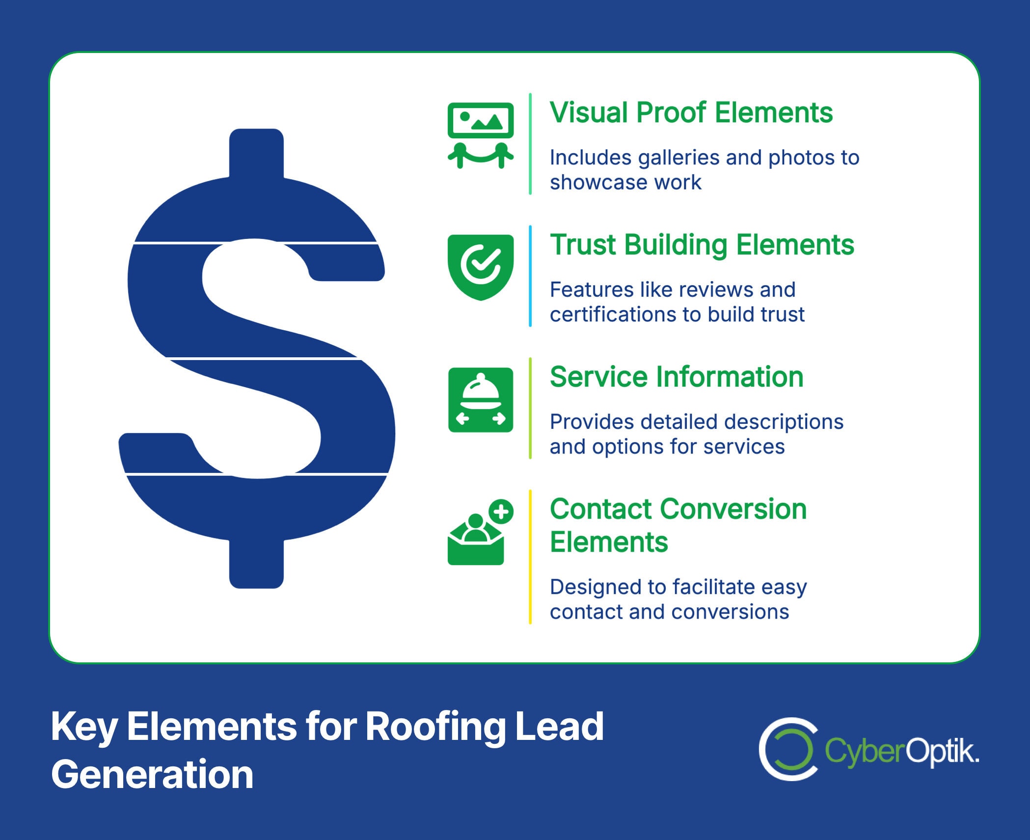Infographic about key elements for roofing lead generation: visual proof, trust building, service information, and contact conversion elements—best practices that increase ROI—set against a large dollar sign.