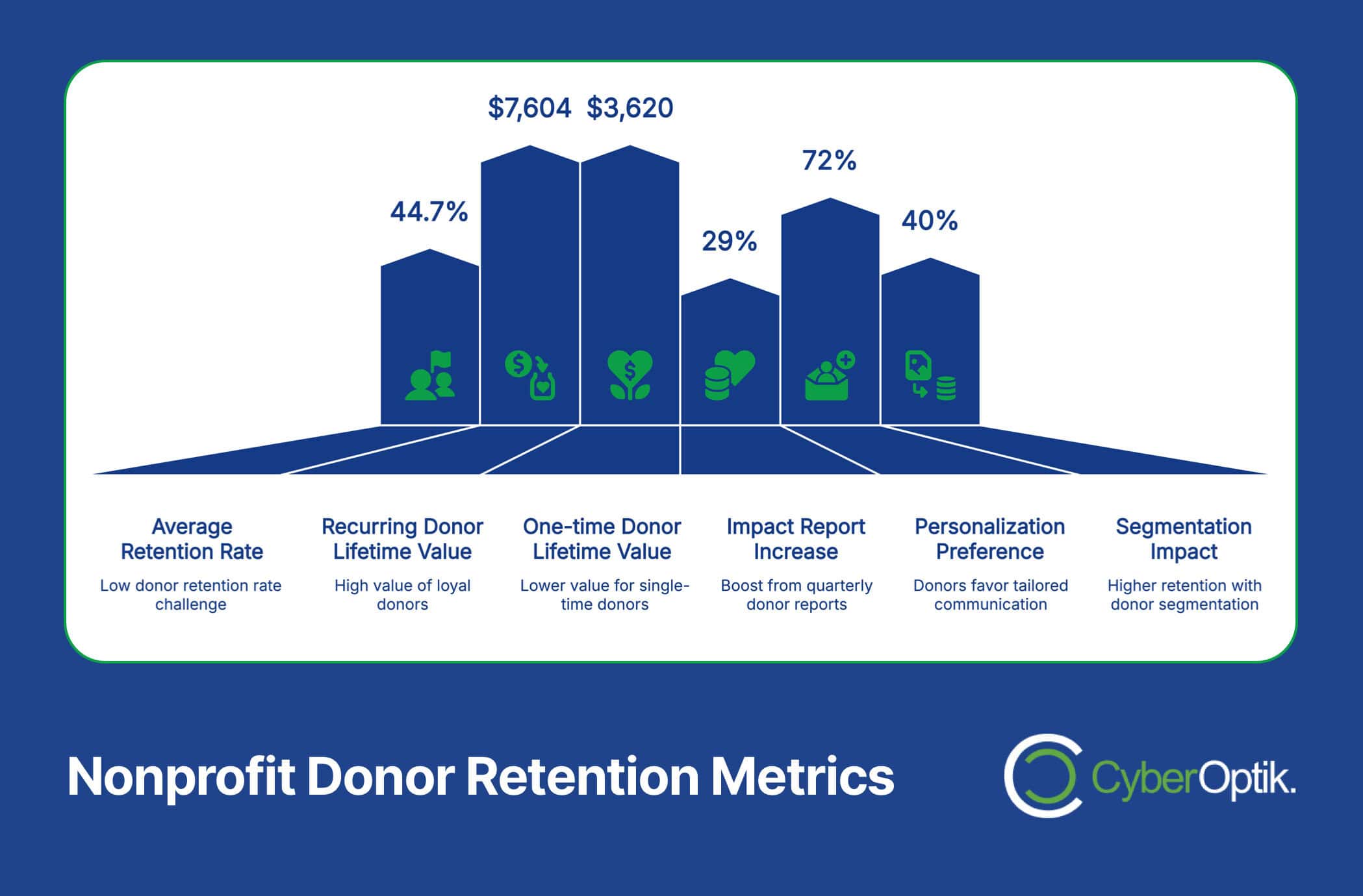Bar chart illustrating nonprofit donor retention metrics: average retention rate, recurring and one-time donor lifetime value, impact report increase, personalization preference, and segmentation impact.