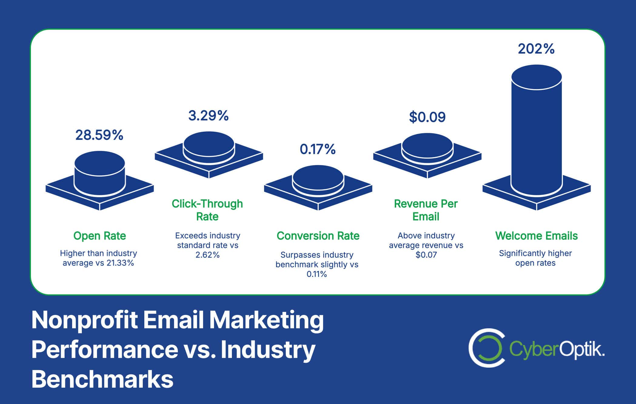 Infographic comparing nonprofit email marketing performance to industry benchmarks, highlighting open rate, click-through rate, conversion rate, revenue per email, and welcome email stats.
