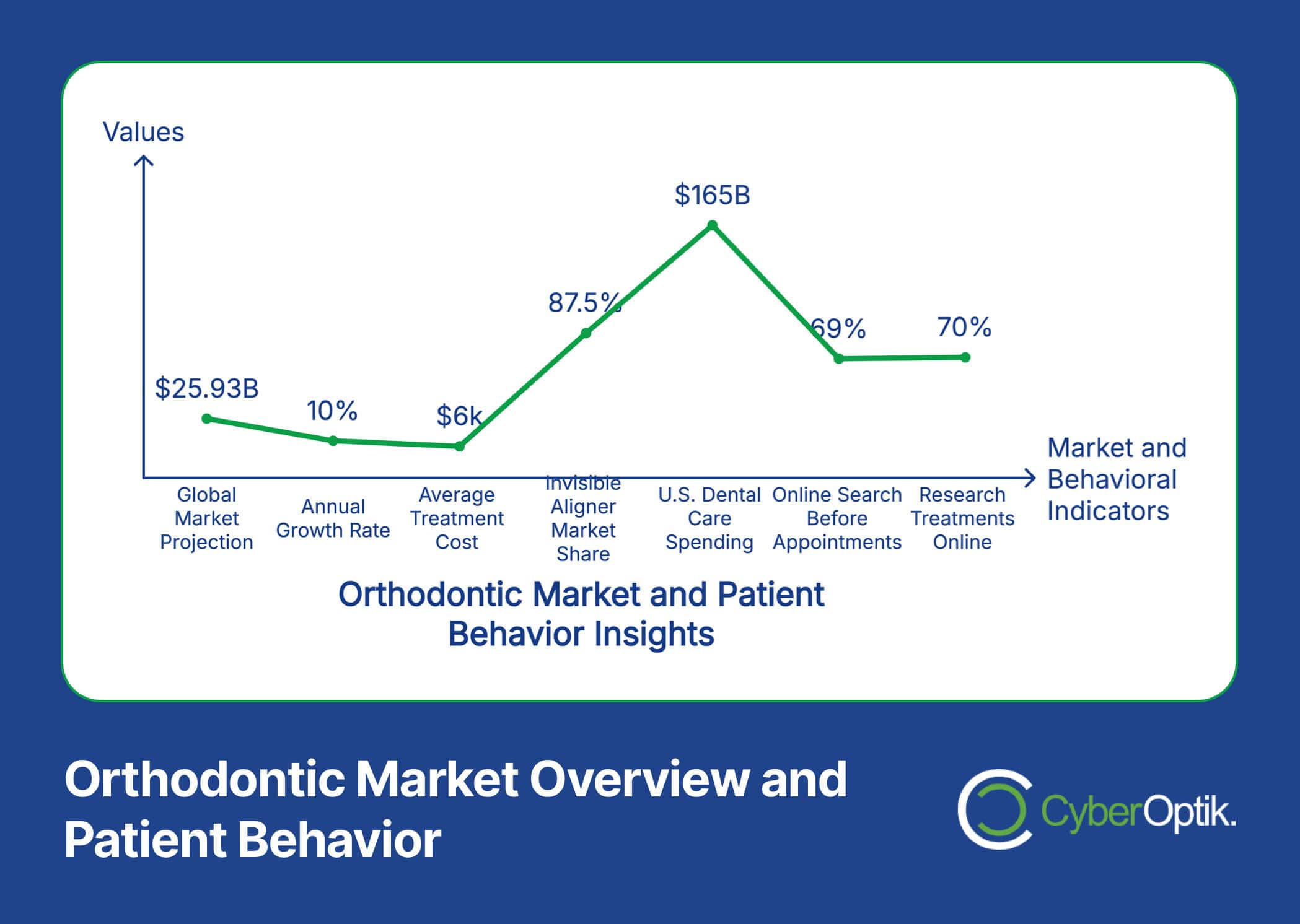 Graph depicting orthodontic market trends: global projection at $25.93B, peaking at $165B, with insights on growth rate, treatment costs, and search behaviors.