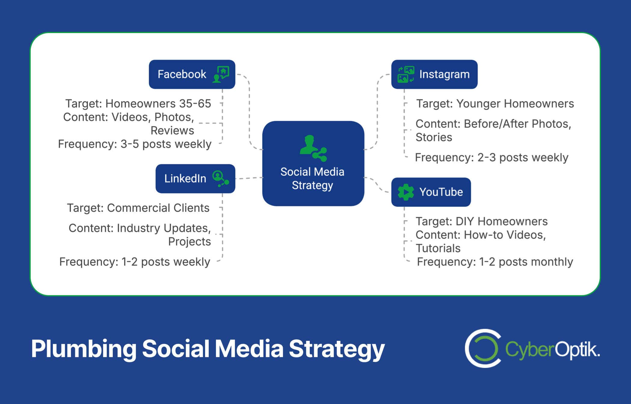 Flowchart of a plumbing social media strategy for different platforms: Facebook, Instagram, LinkedIn, and YouTube, highlighting target demographics, content types, and posting frequency.