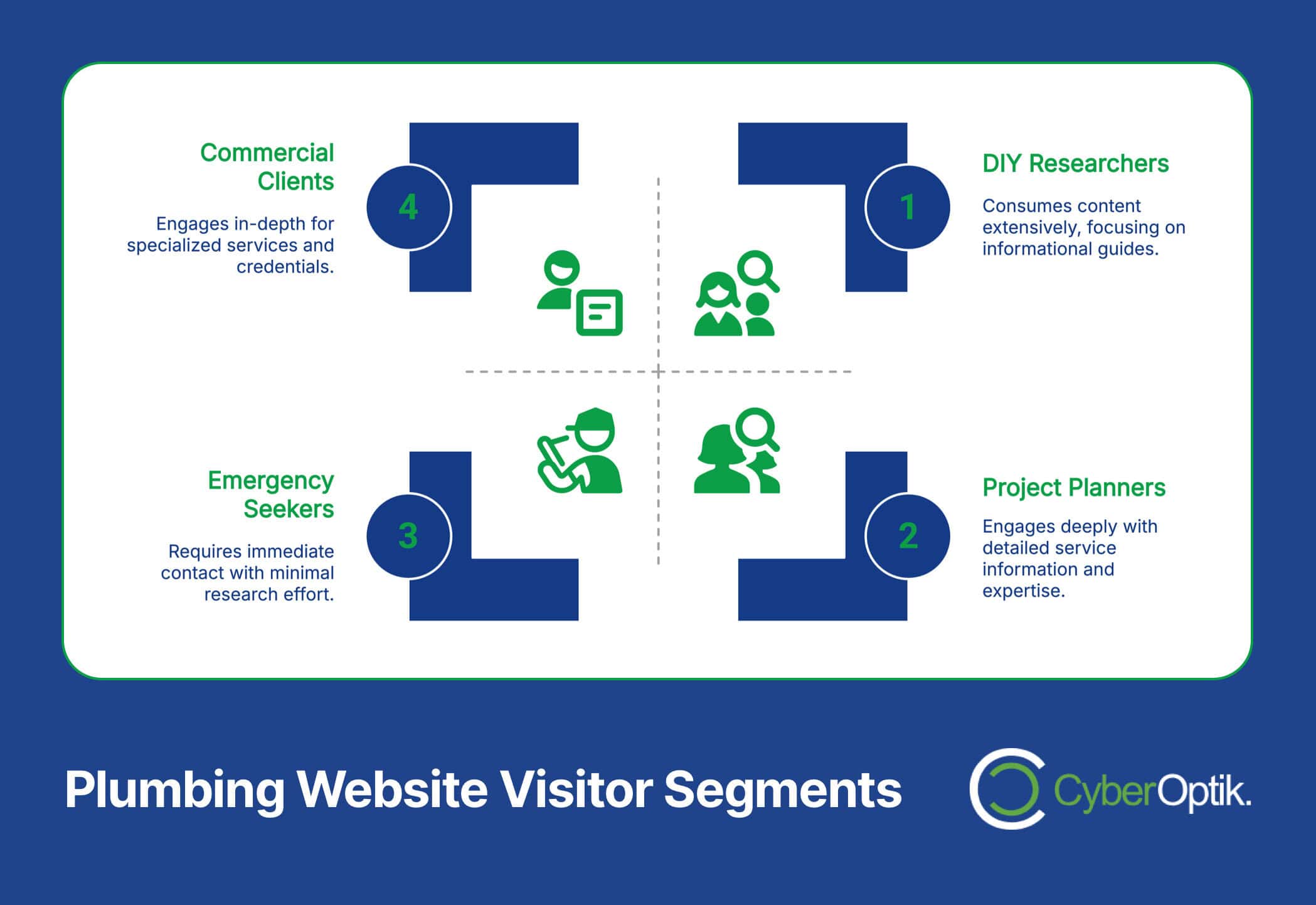 Diagram of plumbing website visitor segments, designed for optimal client engagement: Commercial Clients, DIY Researchers, Emergency Seekers, and Project Planners. Each segment is numbered 1 to 4 and offers insights into specific home services needs.