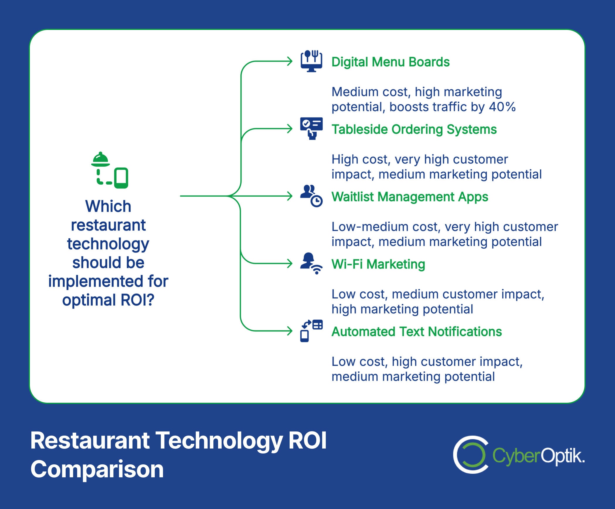 Infographic comparing restaurant technologies for optimal ROI: digital menu boards, tableside ordering, waitlist apps, Wi-Fi marketing, and automated text notifications. Enhance online visibility and refine marketing strategies to boost customer engagement and maximize returns.