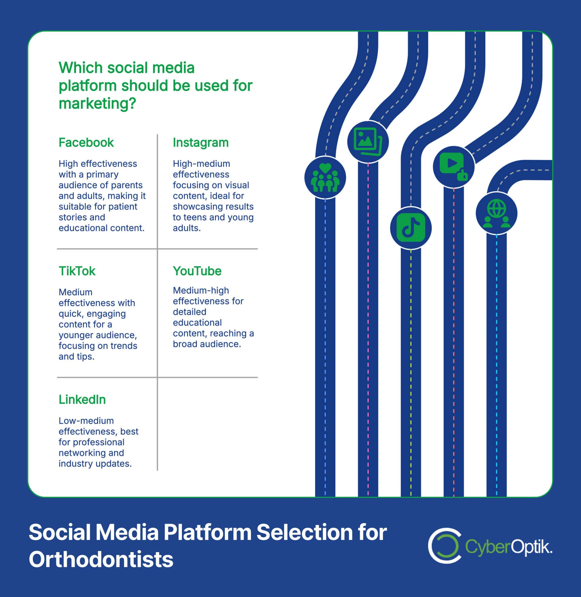 Infographic titled "Social Media Platform Selection for Orthodontists" comparing Facebook, Instagram, TikTok, YouTube, and LinkedIn based on marketing effectiveness and audience.