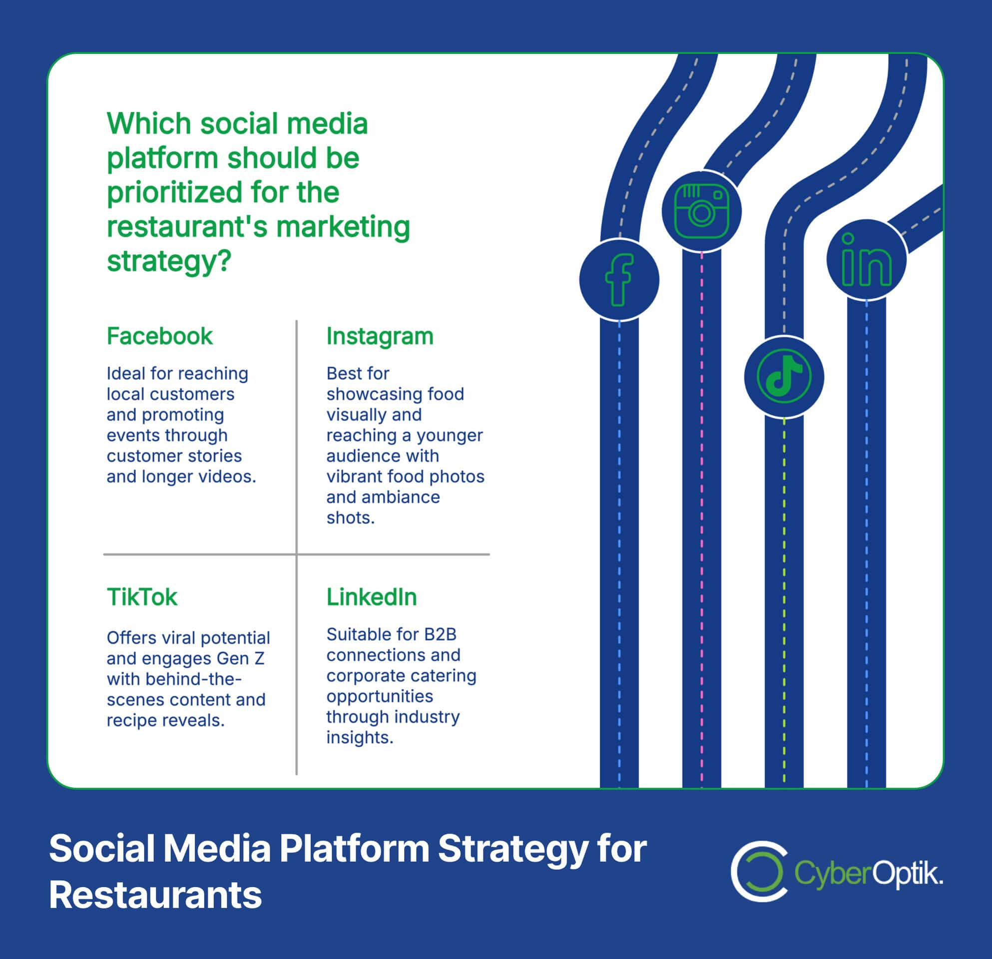 Infographic comparing social media platforms for restaurant marketing, including Facebook, Instagram, TikTok, and LinkedIn. It highlights each platform's strengths and target audience while showcasing effective marketing strategies to enhance online visibility.