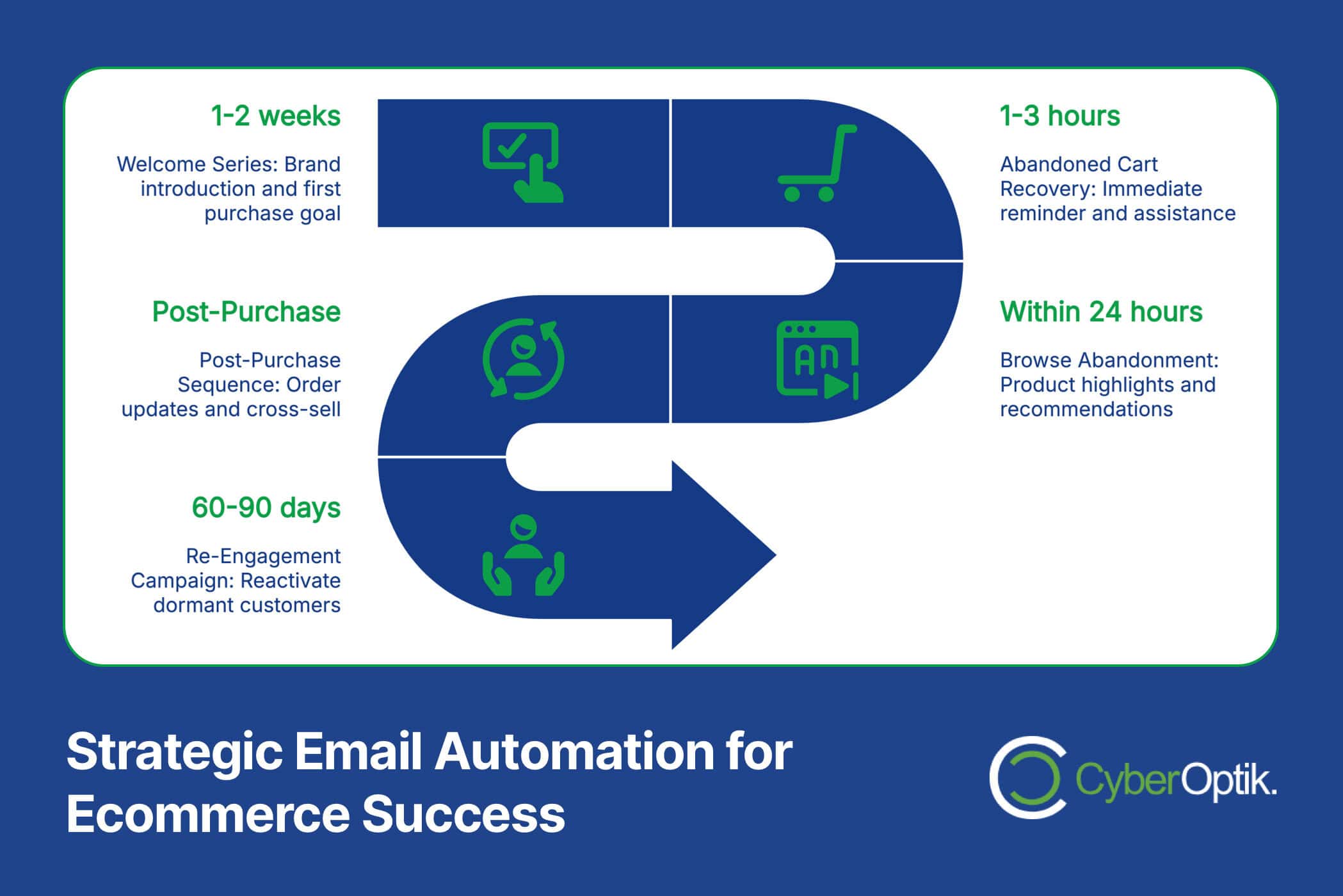 Flowchart illustrating strategic email automation timelines for eCommerce marketing strategies: 1-2 weeks welcome, 1-3 hours abandoned cart, within 24 hours browse abandonment, and 60-90 days re-engagement, fueling growth for your clothing brand.