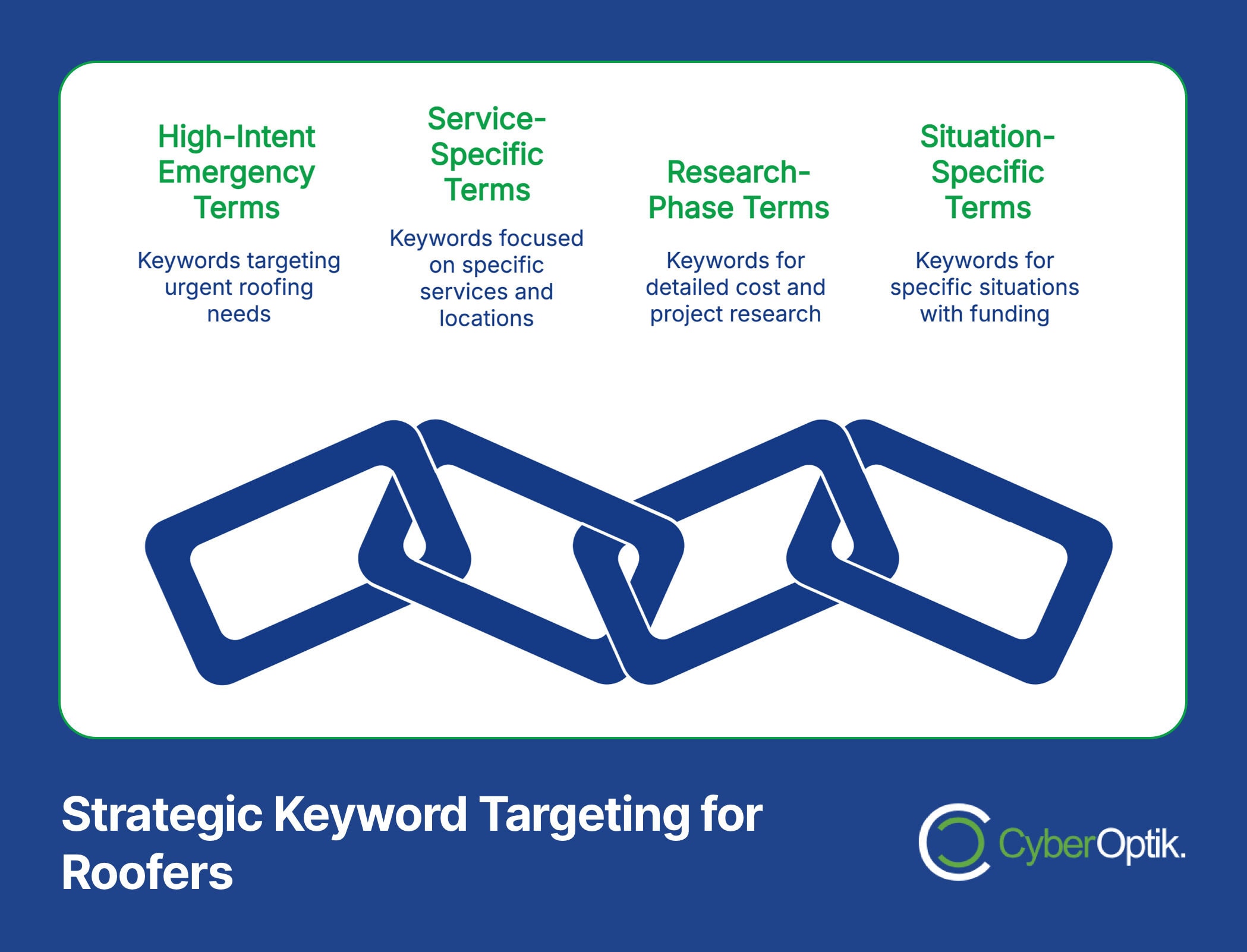 Infographic on strategic keyword targeting for roofers, highlighting best practices across four categories: High-Intent Emergency Terms, Service-Specific Terms, Research-Phase Terms, and Situation-Specific Terms to increase ROI. Perfect for refining your remodeling PPC strategy.