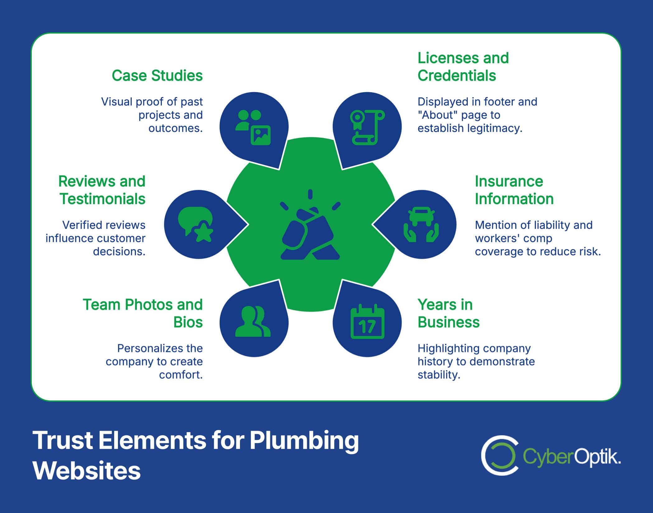Infographic titled "Trust Elements for Plumbing Websites," showcasing Website Design principles with sections on case studies, licenses, reviews, insurance, team bios, and years in business, all surrounding a central plumbing icon to boost Client Engagement.