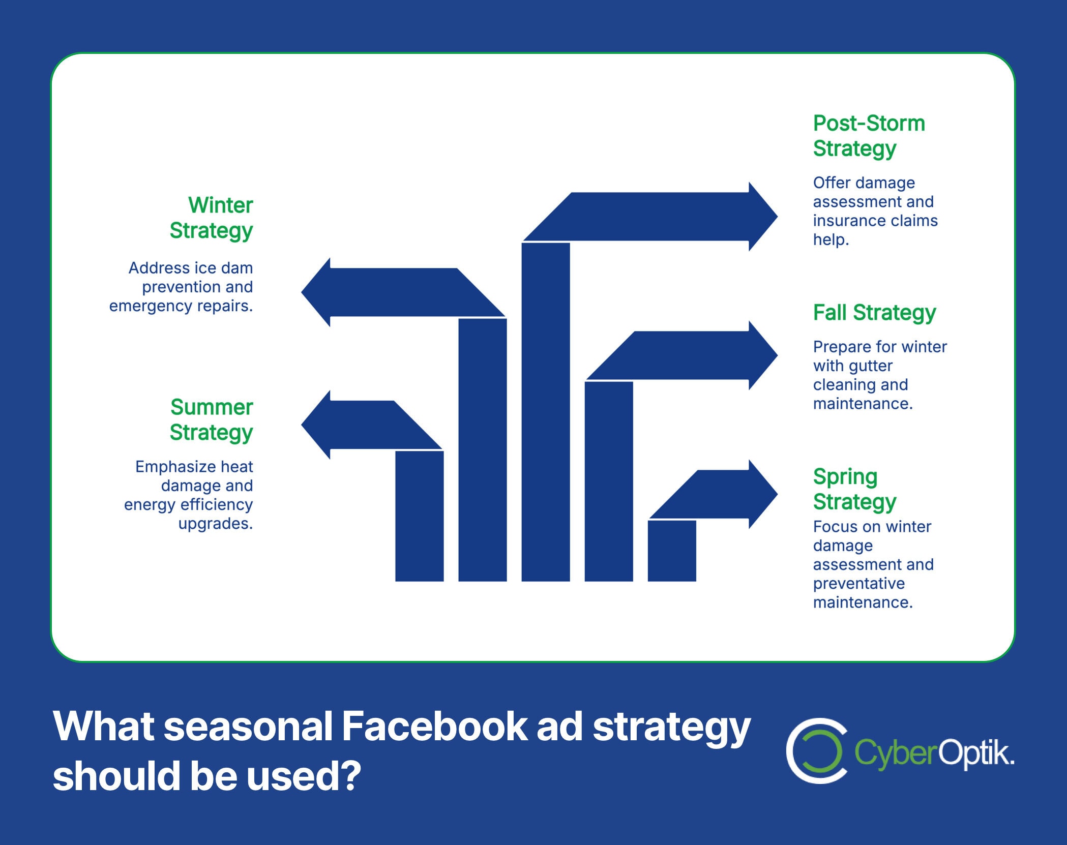 Flowchart illustrating seasonal Facebook ad strategies with maximum impact: Winter for emergency repairs, Summer for energy upgrades, Spring for maintenance, Fall for cleaning, and Post-Storm assessments.