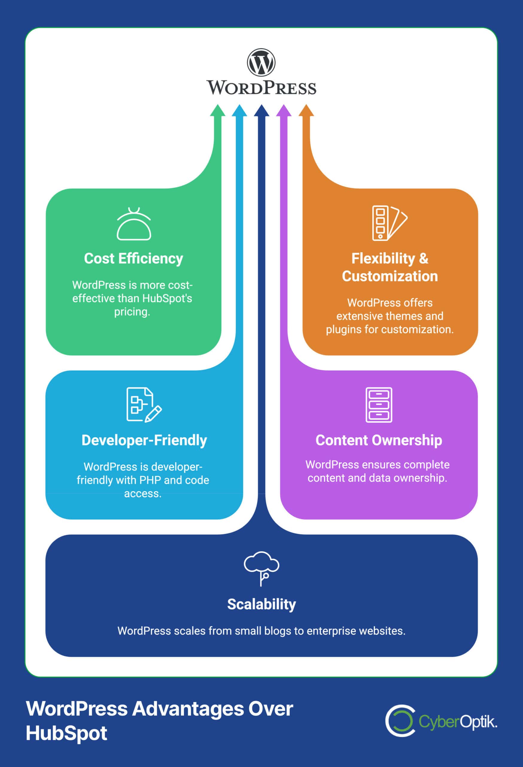 Infographic comparing WordPress and HubSpot, showcasing WordPress's advantages in cost efficiency, flexibility, SEO capabilities, developer-friendliness, content ownership, and scalability—making it an ideal choice for building websites.