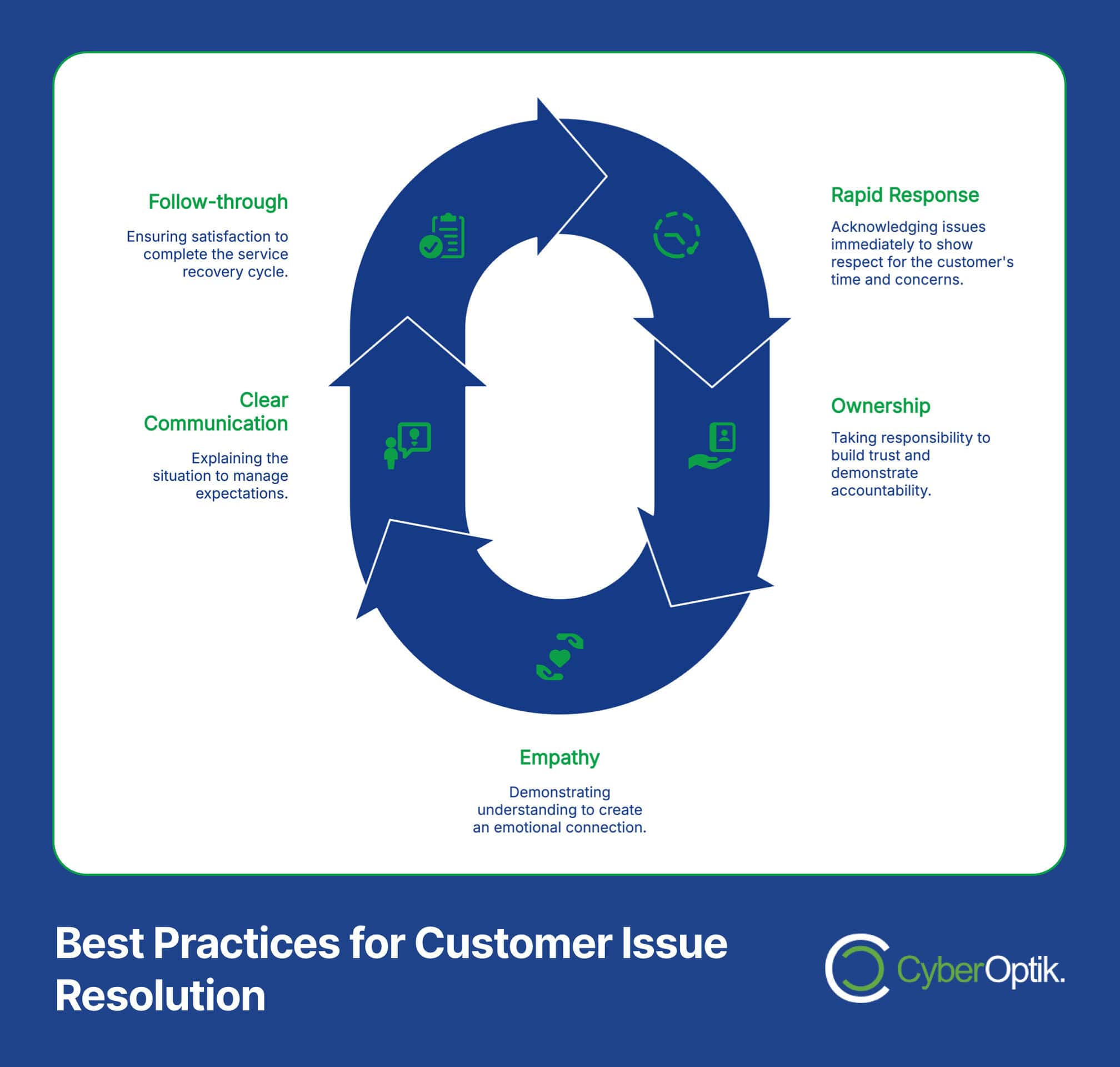 Infographic titled "Best Practices for Customer Issue Resolution" features a circular flowchart highlighting follow-through, rapid response, ownership, empathy, and clear communication to enhance online visibility. CyberOptik logo at bottom.