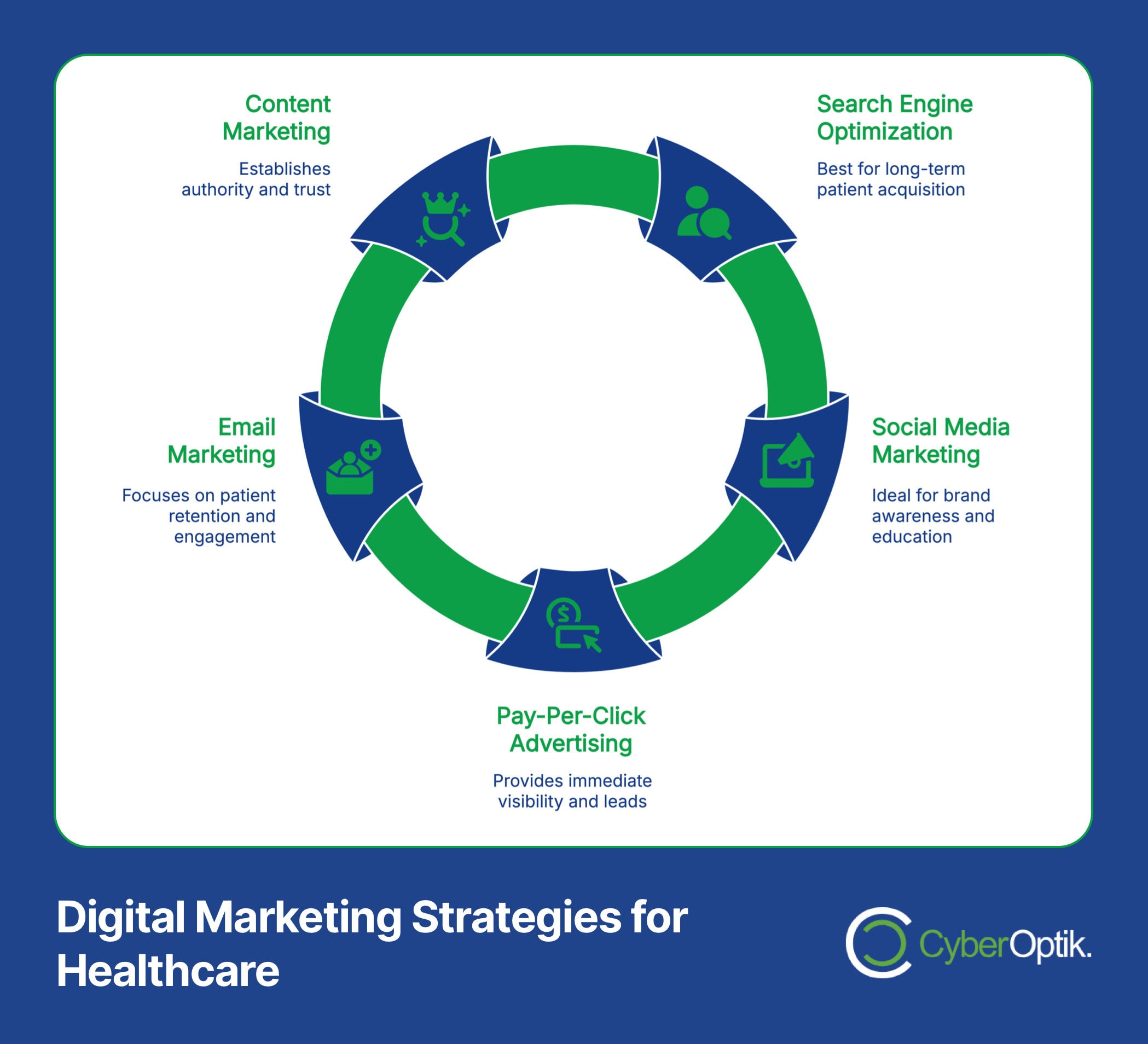 Infographic titled "Digital Marketing Strategies for Healthcare" illustrating a circular process: Content Marketing, Search Engine Optimization, Social Media Marketing, Pay-Per-Click Advertising, and Email Marketing—essential marketing strategies enhancing online sales.