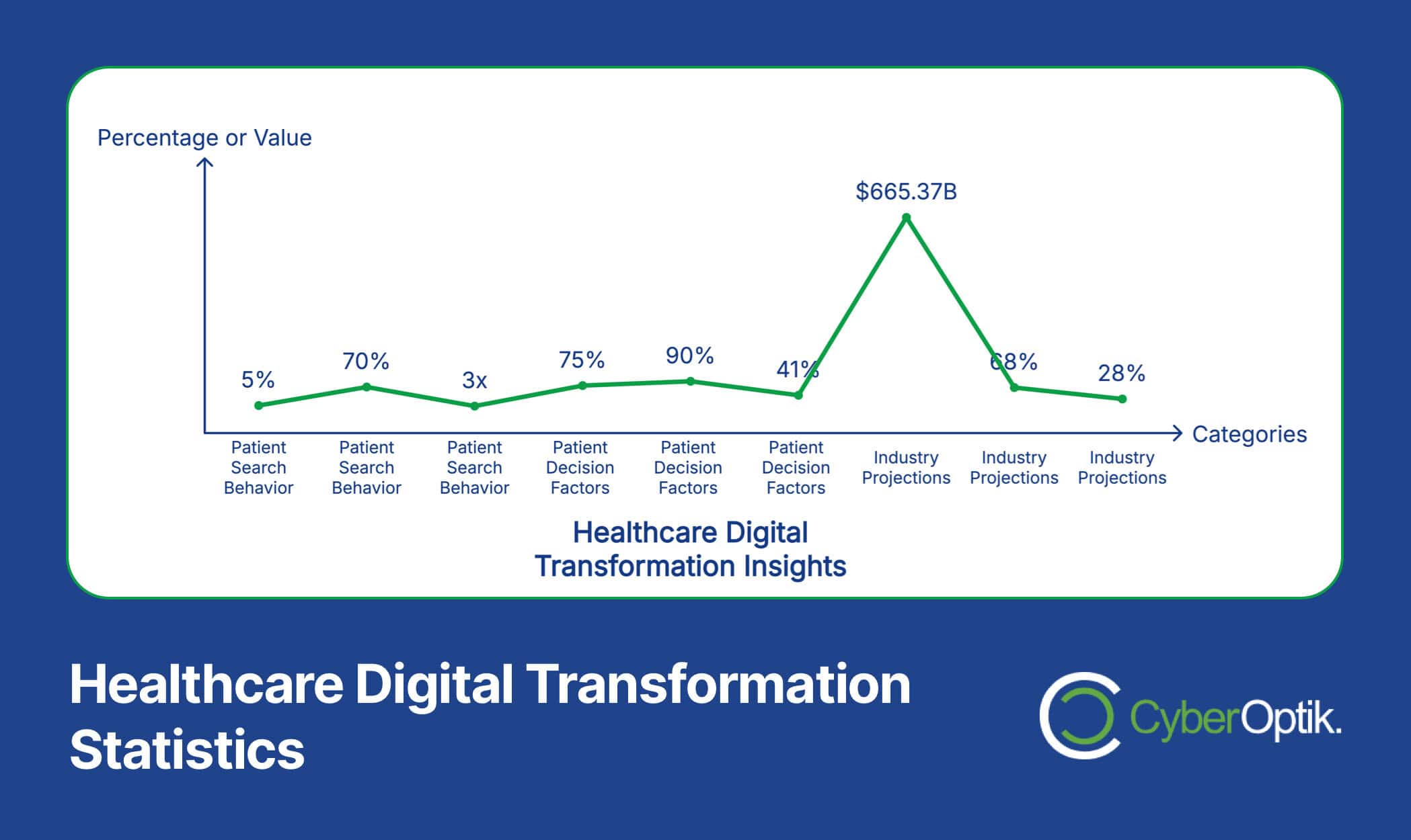 The graph illustrates the digital transformation in healthcare, incorporating ecommerce strategies. It shows percentage and value changes across categories, with industry projections peaking at $665.37B.