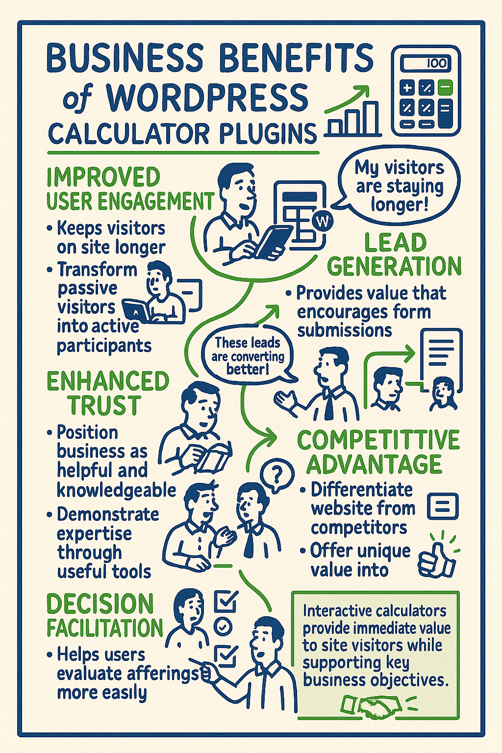 Infographic illustrating business benefits of WordPress calculator plugins, including improved engagement, lead generation, trust, competitive advantage, and decision facilitation.
