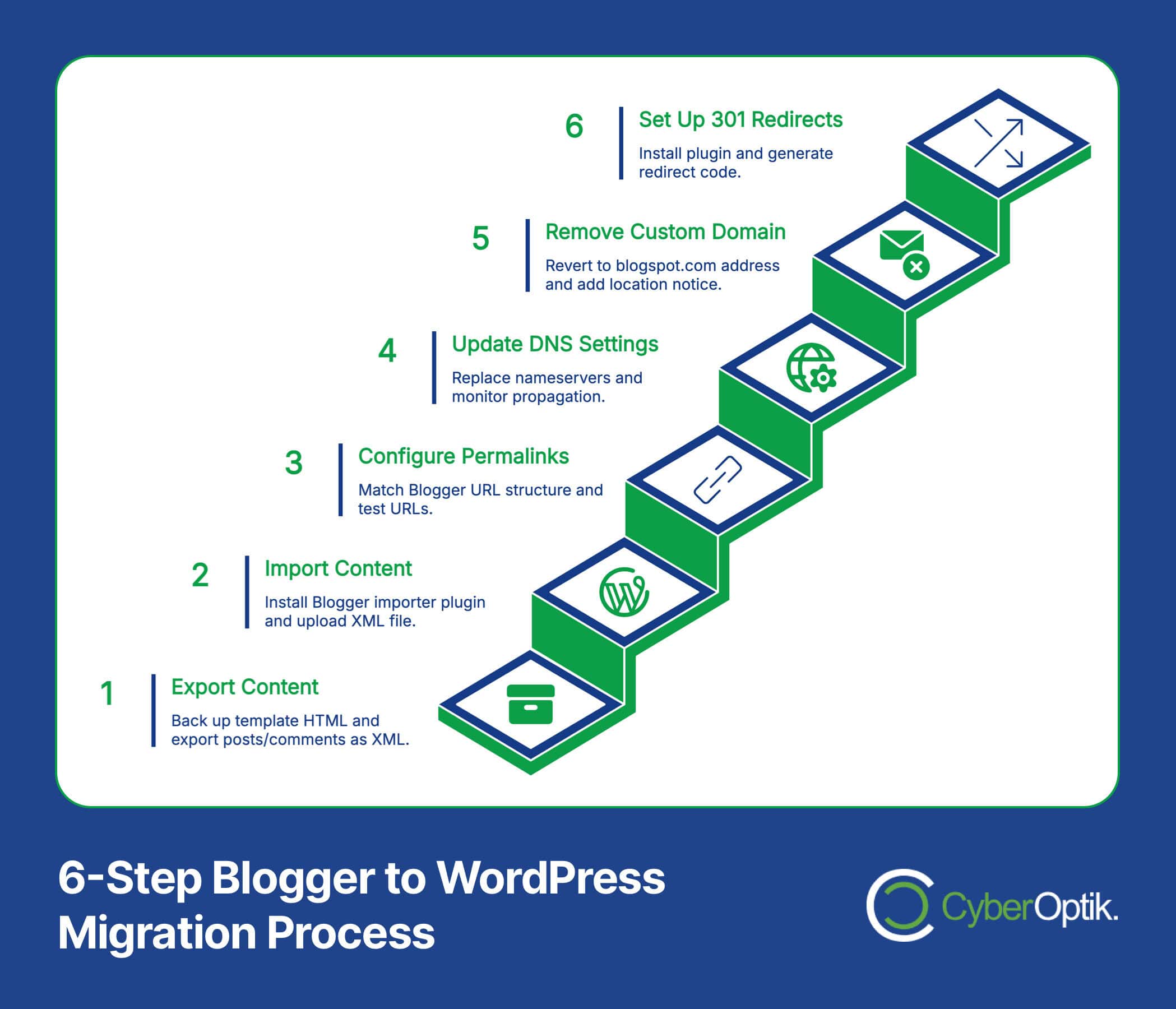 Diagram illustrating a 6-step Blogger to WordPress migration process including exporting content, importing content, configuring permalinks, updating DNS settings, removing the custom domain, and setting up 301 redirects.