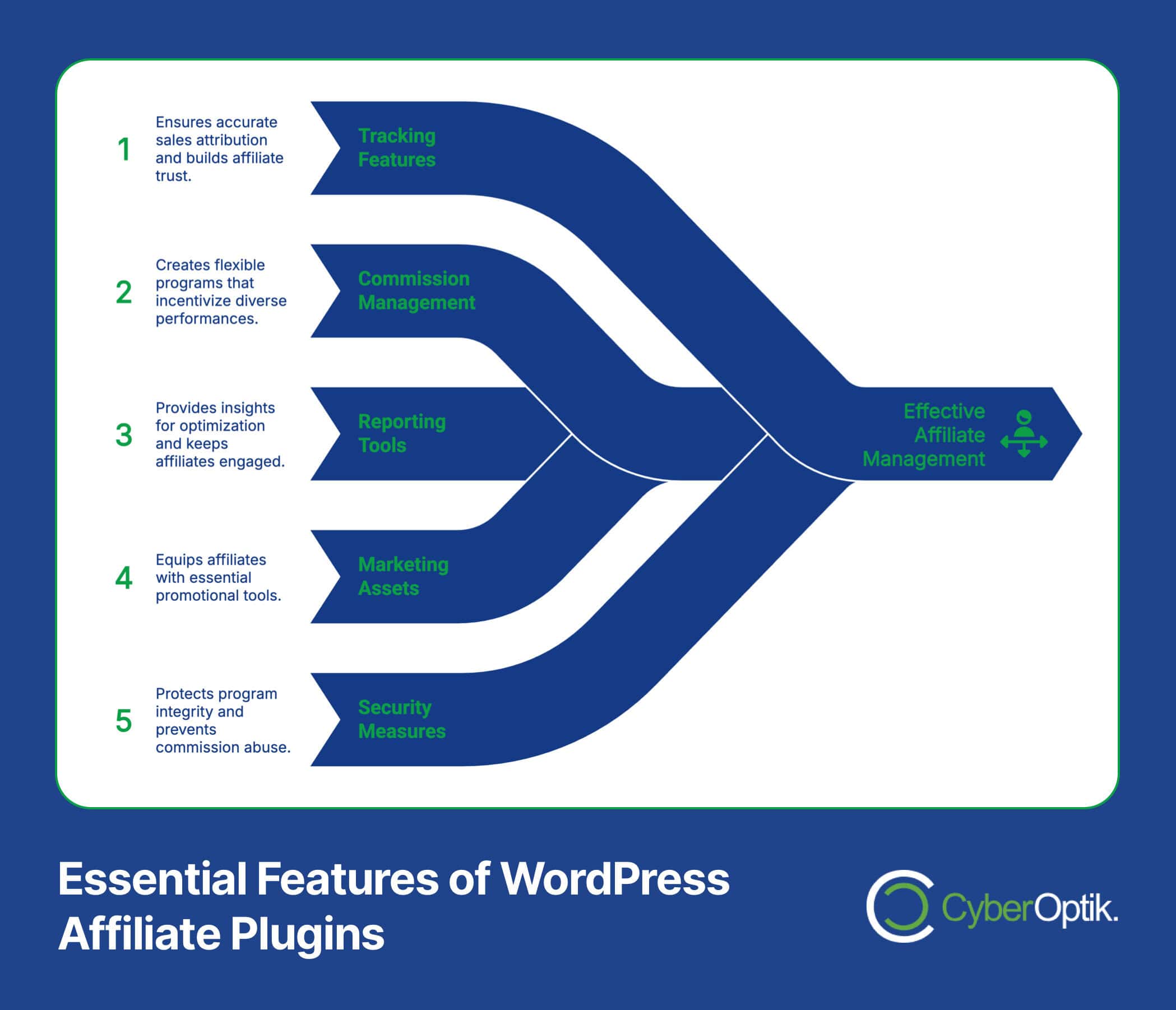 A flowchart showcasing five essential features of a WordPress Affiliate Plugin: Tracking, Commission Management, Reporting Tools, Marketing Assets, and Security Measures. These elements seamlessly lead to effective management while optimizing SEO keywords for enhanced performance.