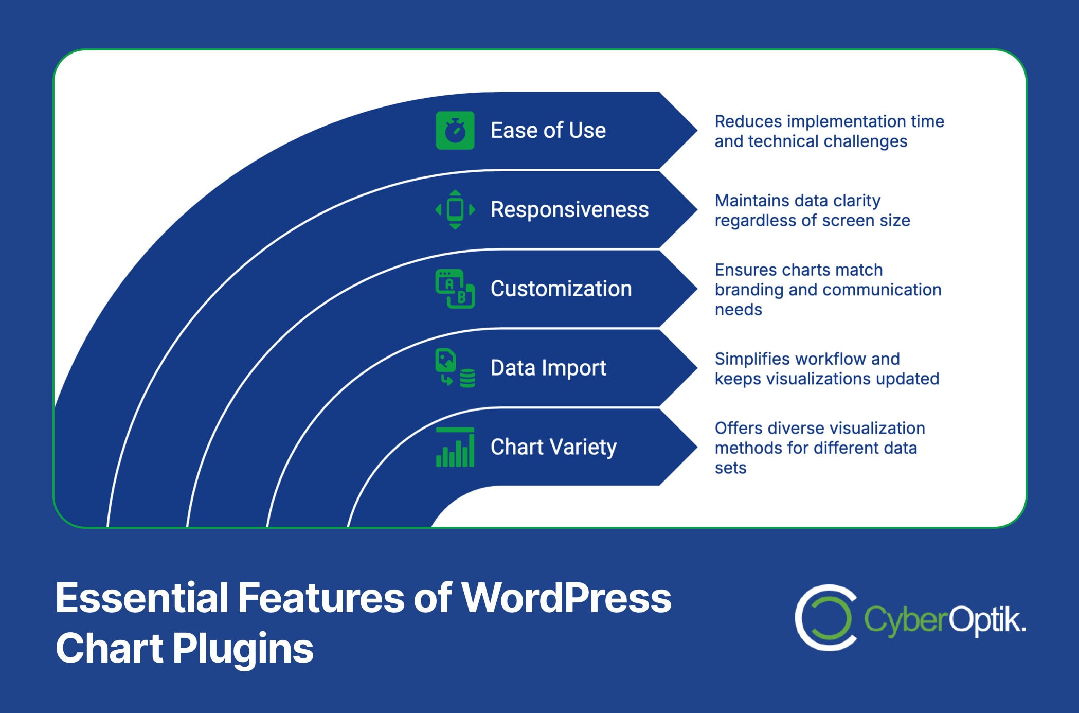 Infographic listing essential features of WordPress chart plugins: ease of use, responsiveness, customization, data import, and chart variety, with brief descriptions for each.