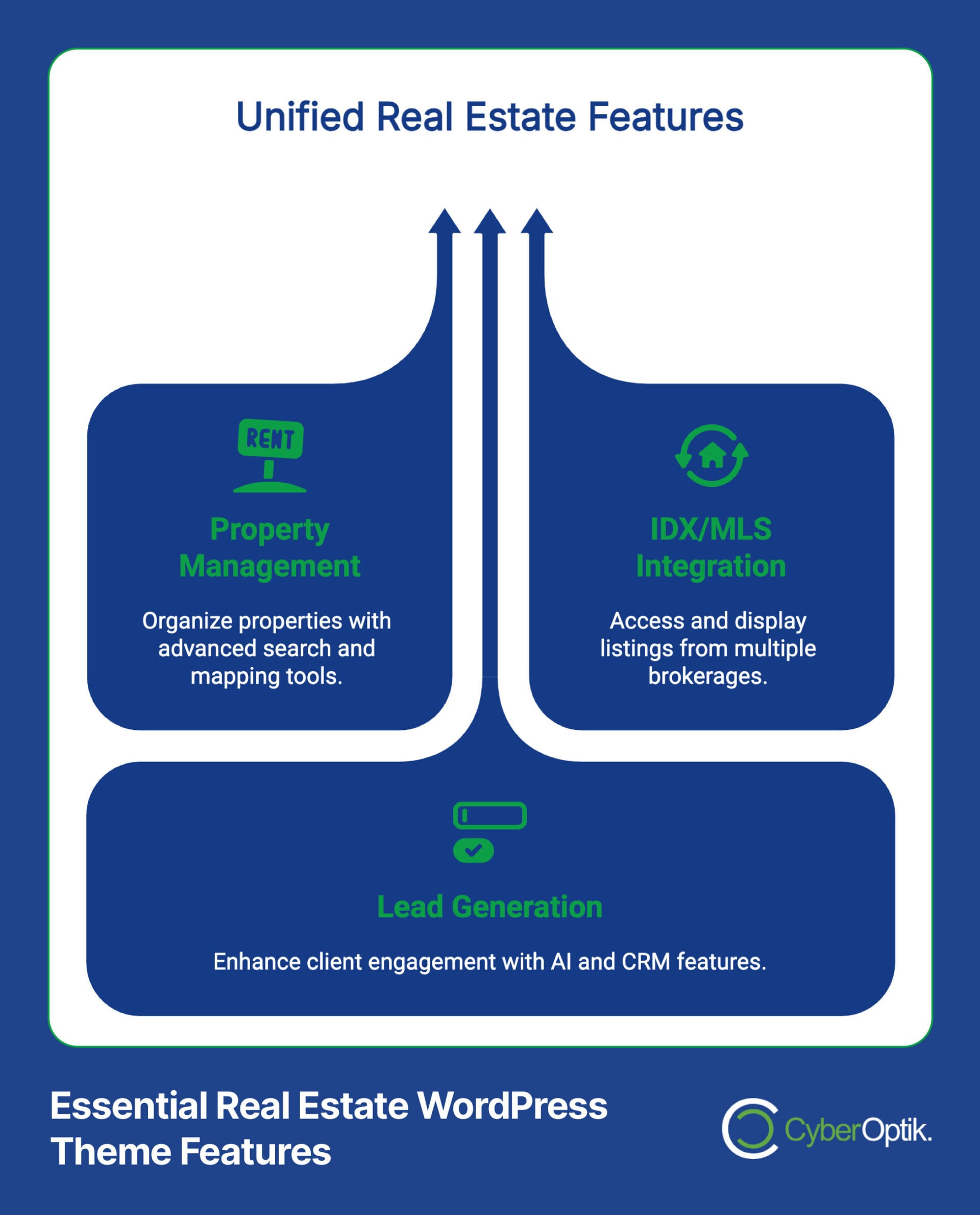 Infographic titled "Unified Real Estate Features." Shows sections for Property Management, IDX/MLS Integration, and Lead Generation, with brief descriptions. Bottom text reads "Essential Real Estate WordPress Theme Features.