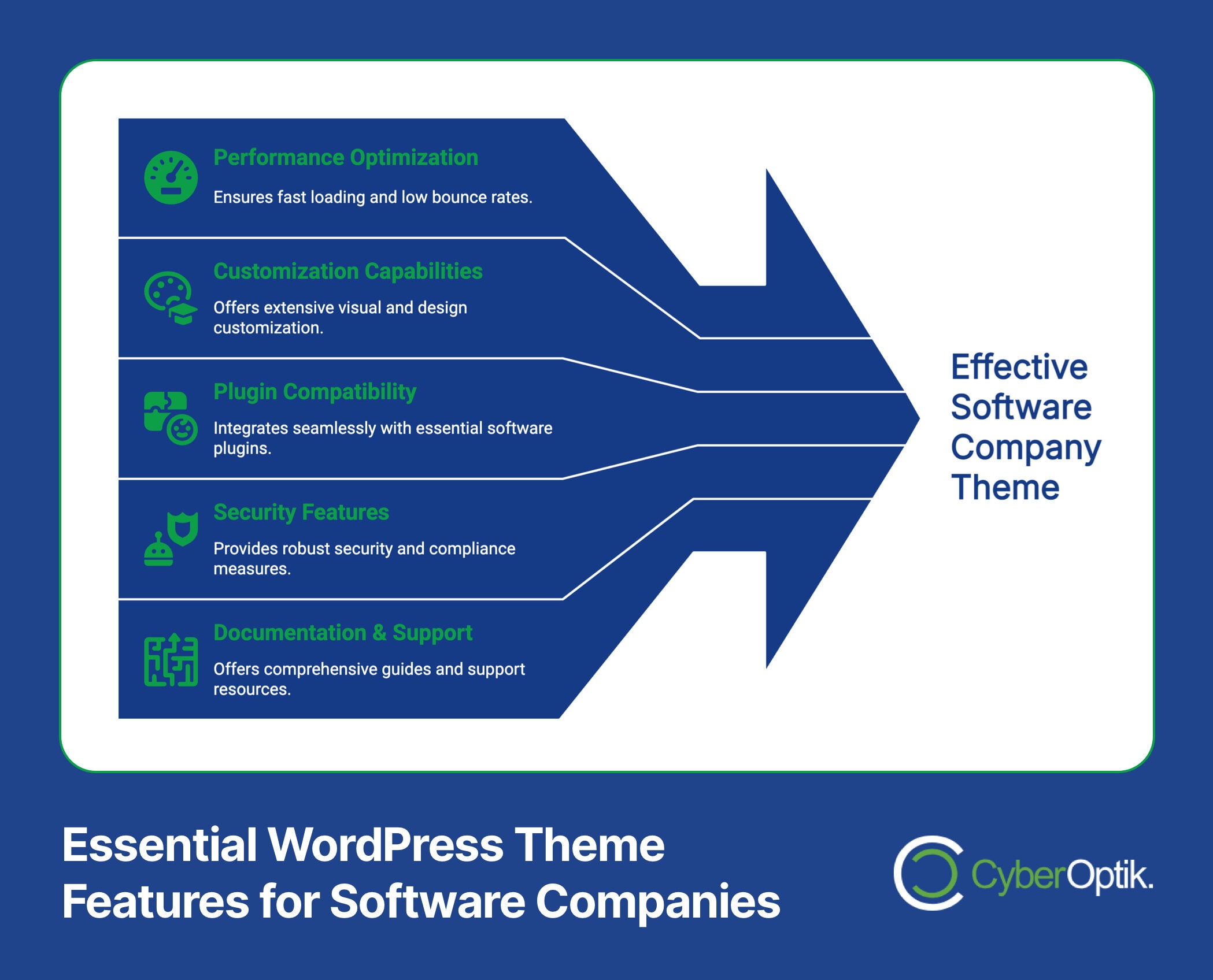 Infographic showing five key WordPress theme features for software companies, illustrated as arrows pointing to "Effective Software Company Theme" text.