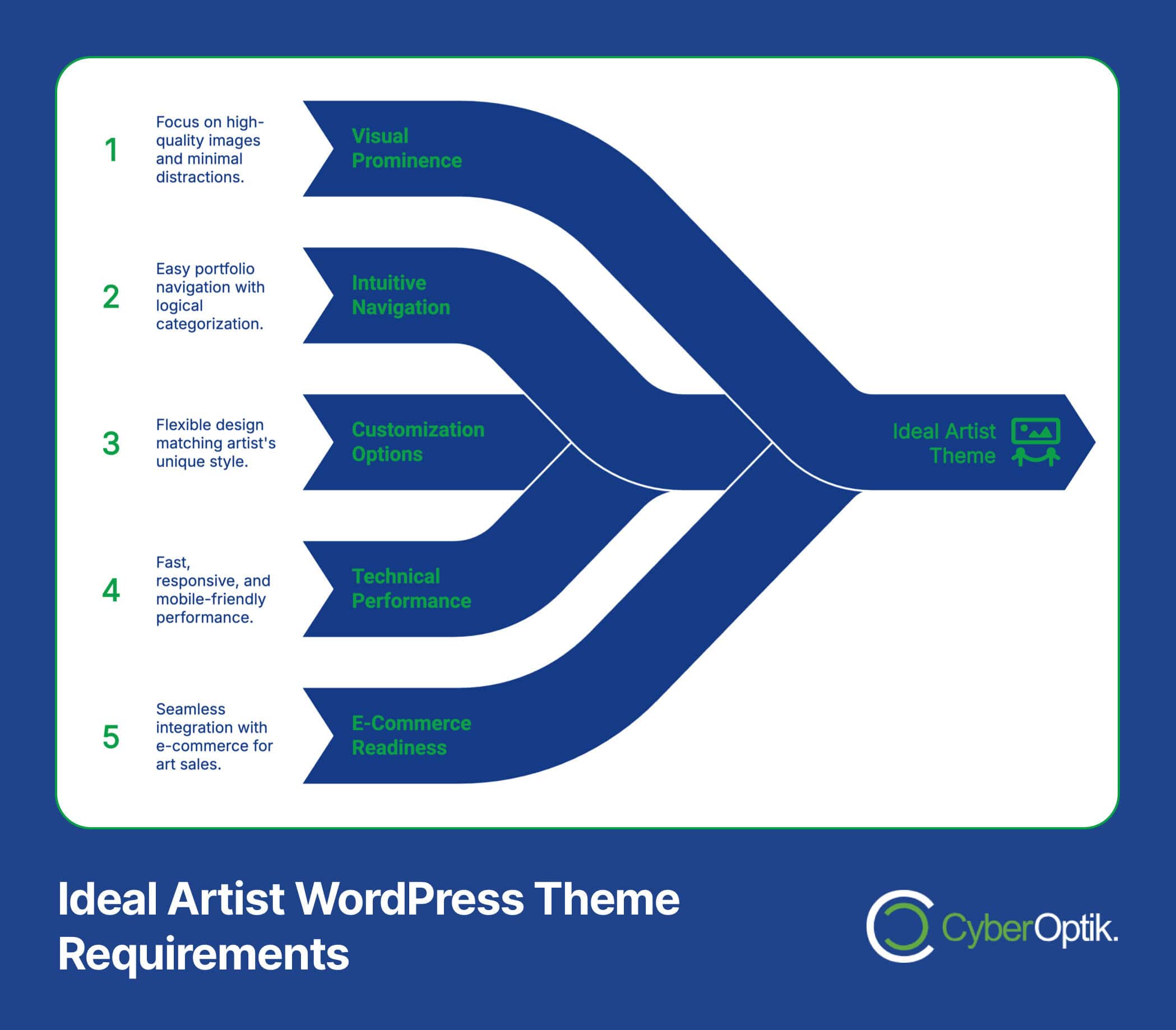 Flowchart titled "Ideal Artist WordPress Theme Requirements" with five branching paths: Visual Prominence, Intuitive Navigation, Customization Options, Technical Performance, and E-Commerce Readiness.