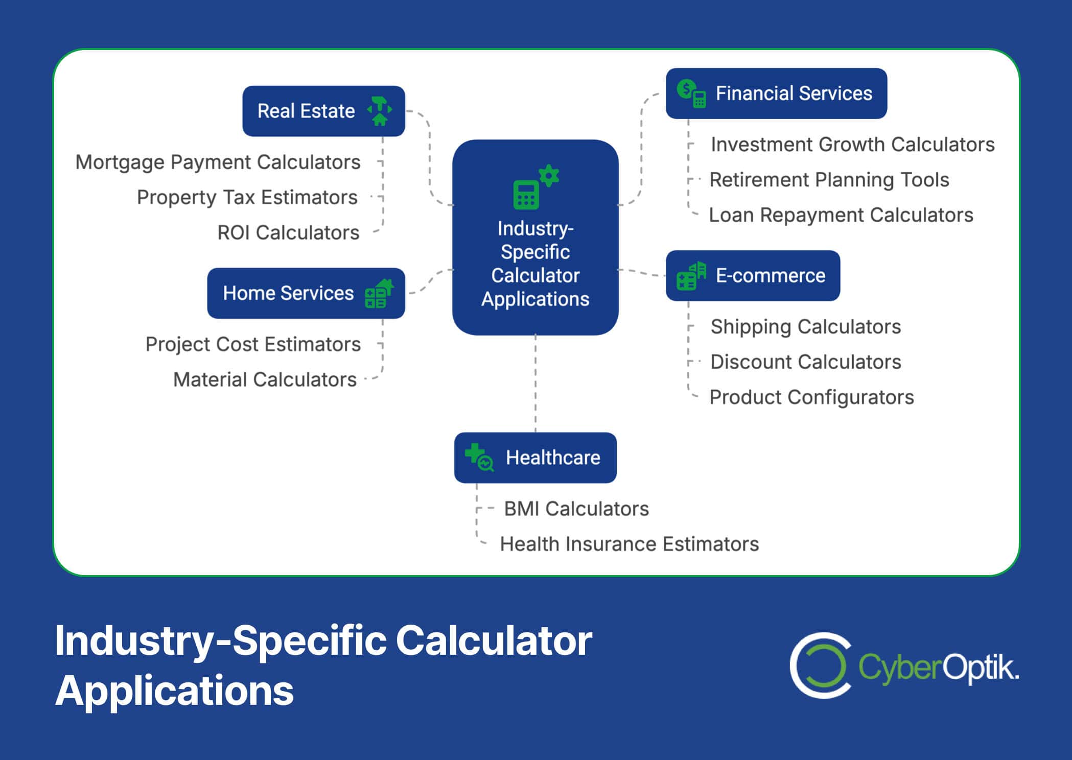 Diagram showing different industry-specific calculator applications, categorized into real estate, home services, healthcare, financial services, and e-commerce.