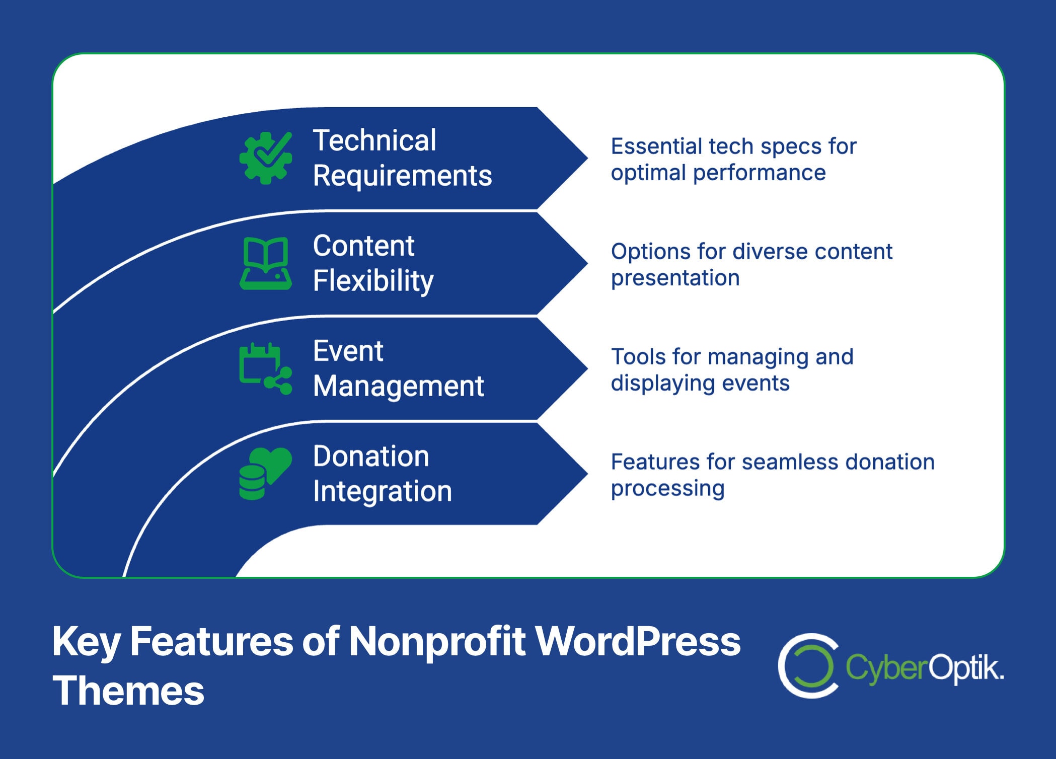 Infographic with key features of nonprofit WordPress themes: technical requirements, content flexibility, event management, donation integration. Company logo at bottom right: CyberOptik.