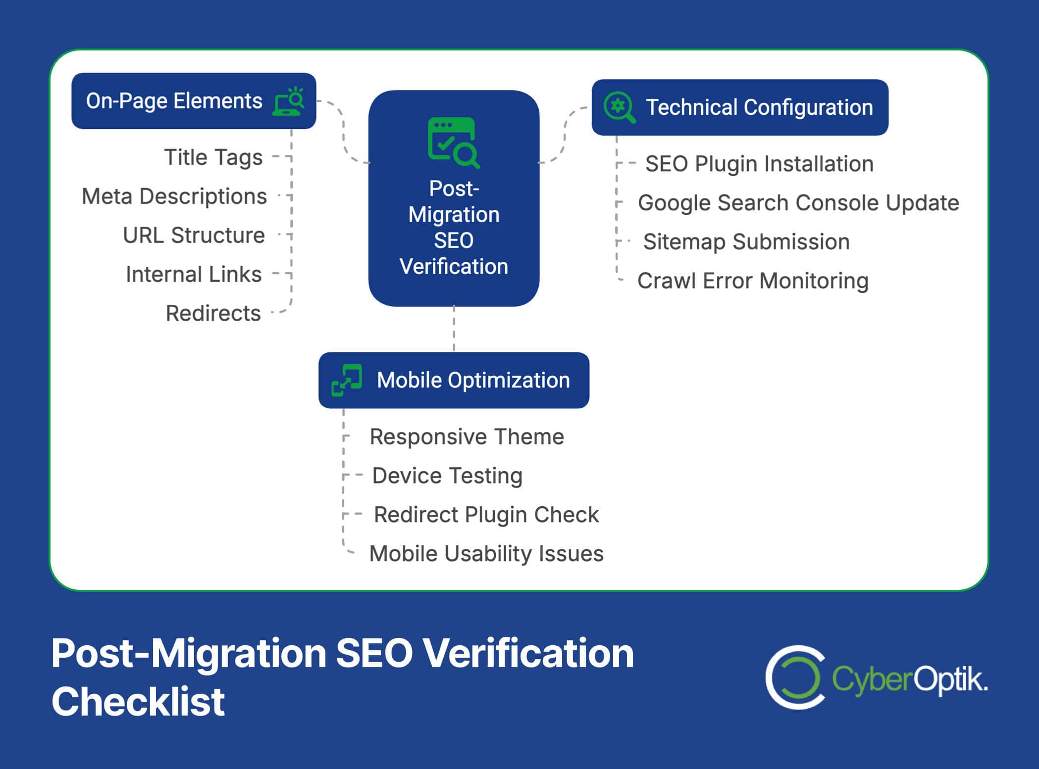 Diagram of "Post-Migration SEO Verification" checklist with sections: On-Page Elements, Technical Configuration, Mobile Optimization. Includes tasks like title tags, responsive theme, and plugin installation.