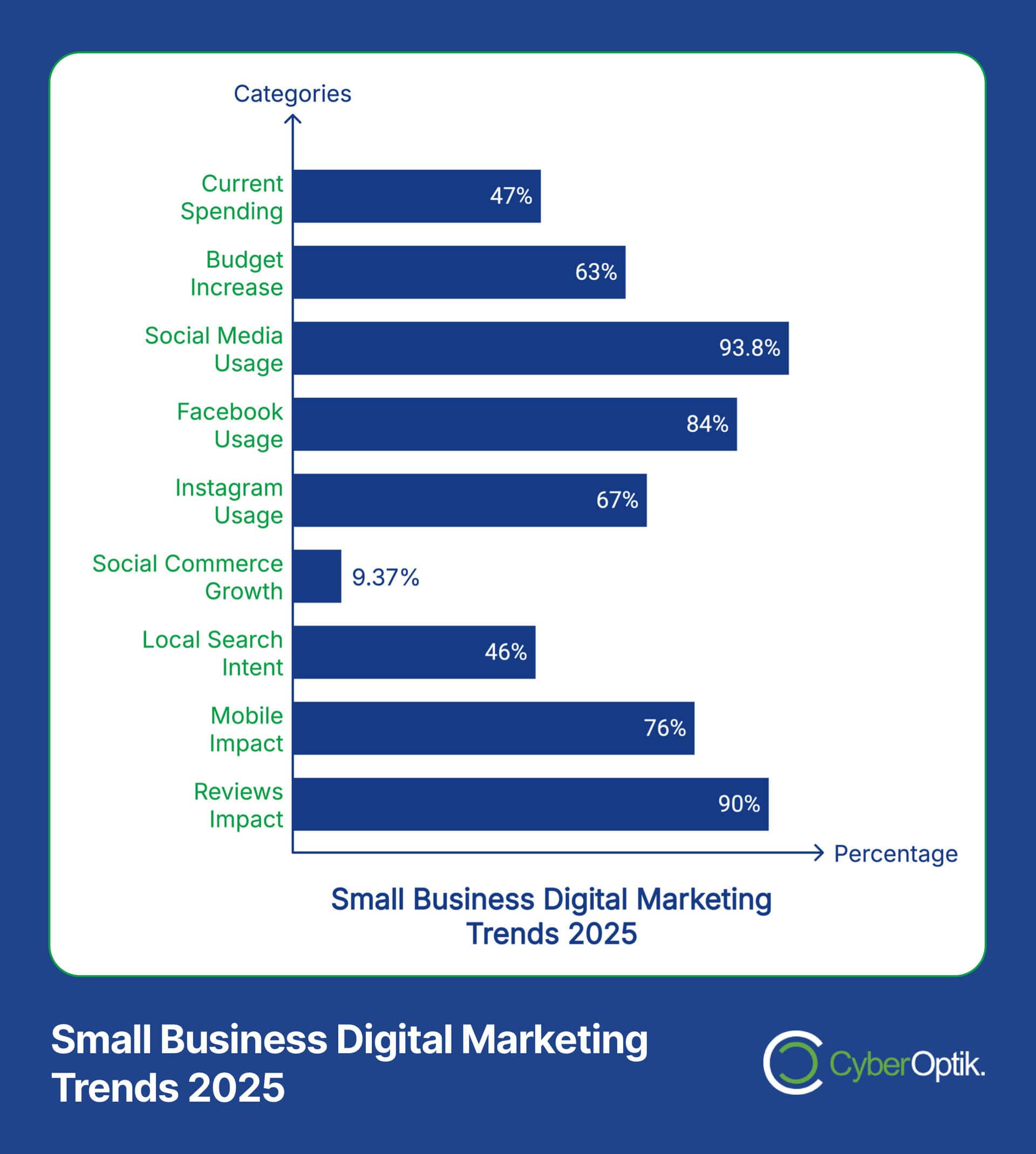 Graph showing small business digital marketing trends for 2025 with various percentages. Highest is Facebook usage at 93.8%, and lowest is social commerce growth at 9.37%.