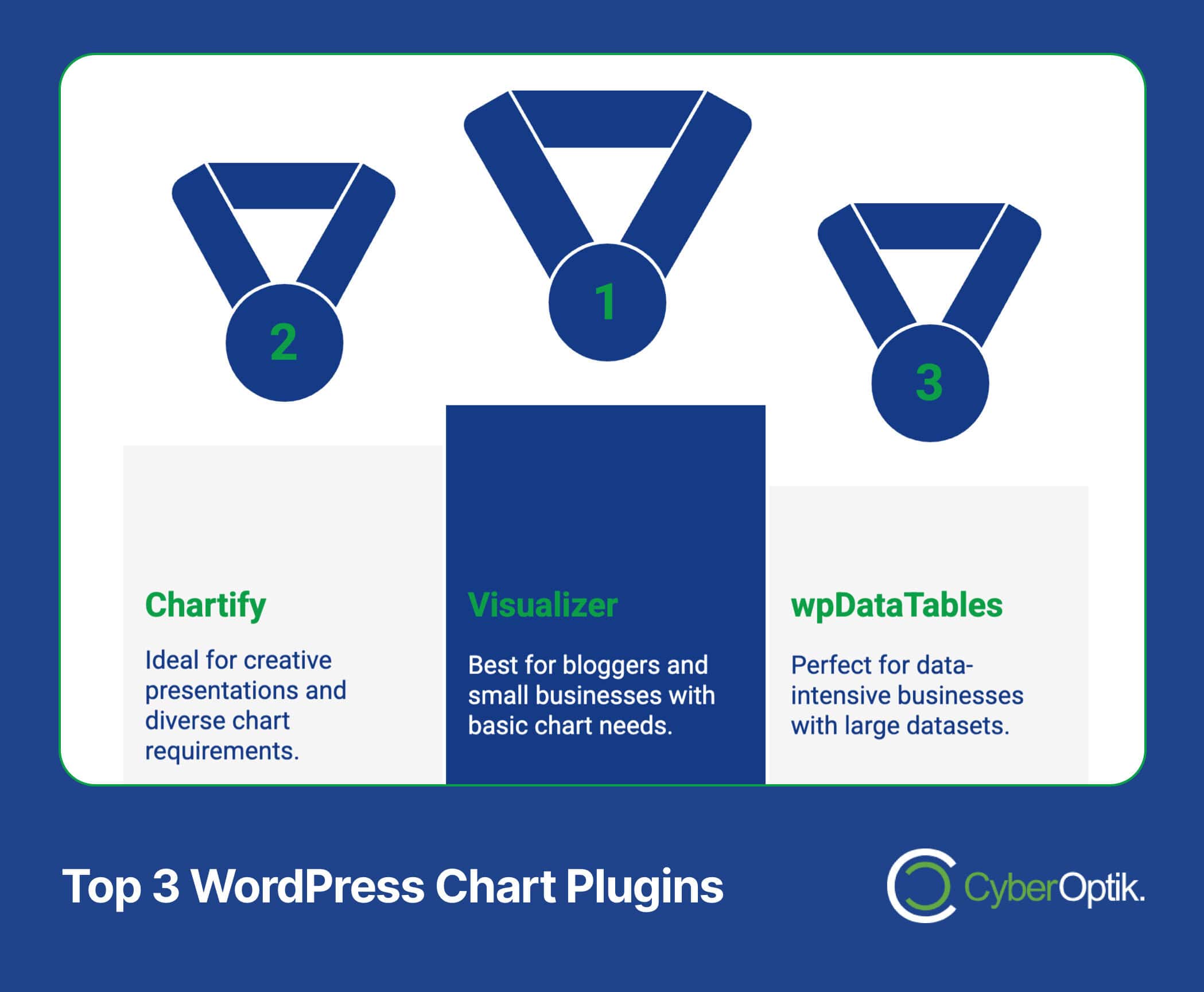 Infographic ranking top 3 WordPress chart plugins: 1. Visualizer, 2. Chartify, 3. wpDataTables, with brief descriptions for each.
