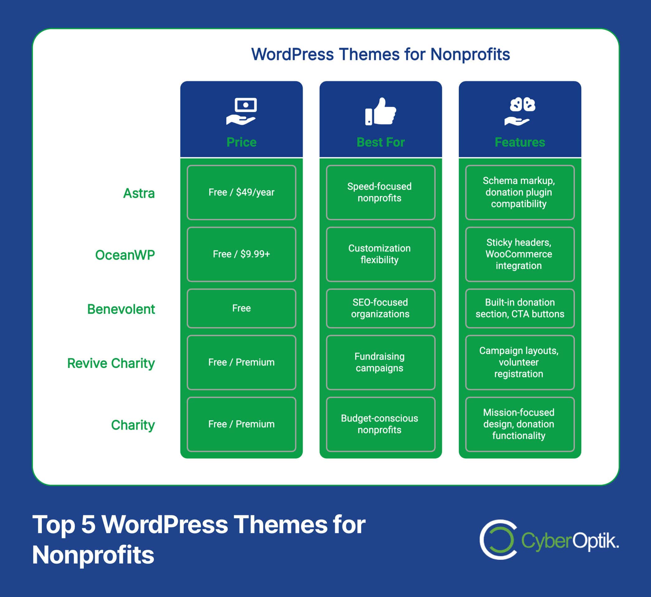 Infographic of top 5 WordPress themes for nonprofits showing price, best for, and features. Themes listed: Astra, OceanWP, Benevolent, Revive Charity, Charity.