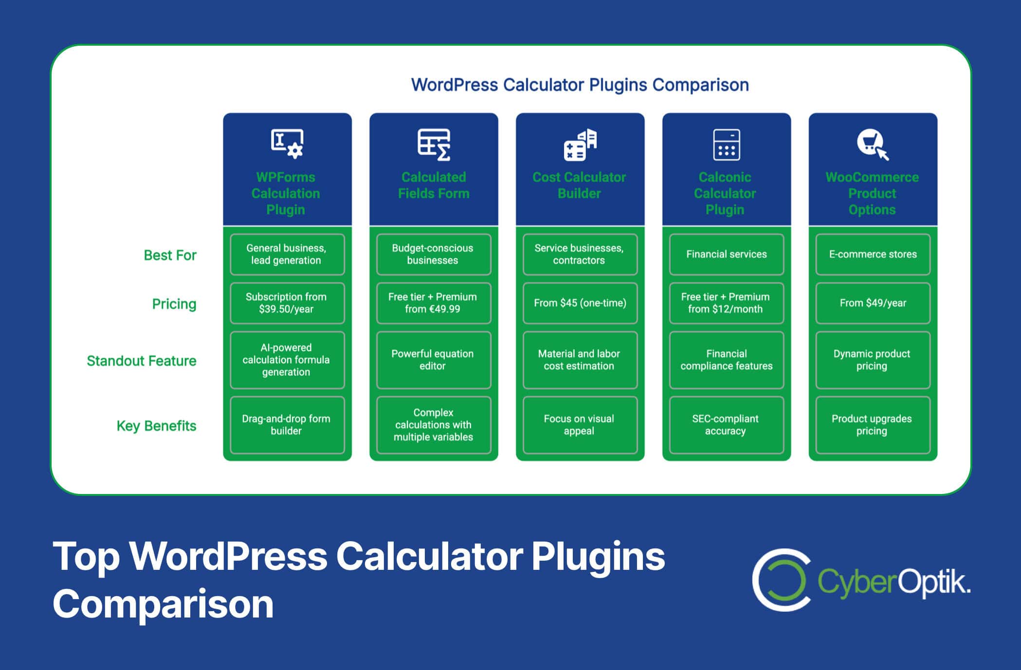 Comparison chart of five WordPress calculator plugins, showing categories for best use, pricing, standout feature, and key benefits. CyberOptik logo at the bottom.